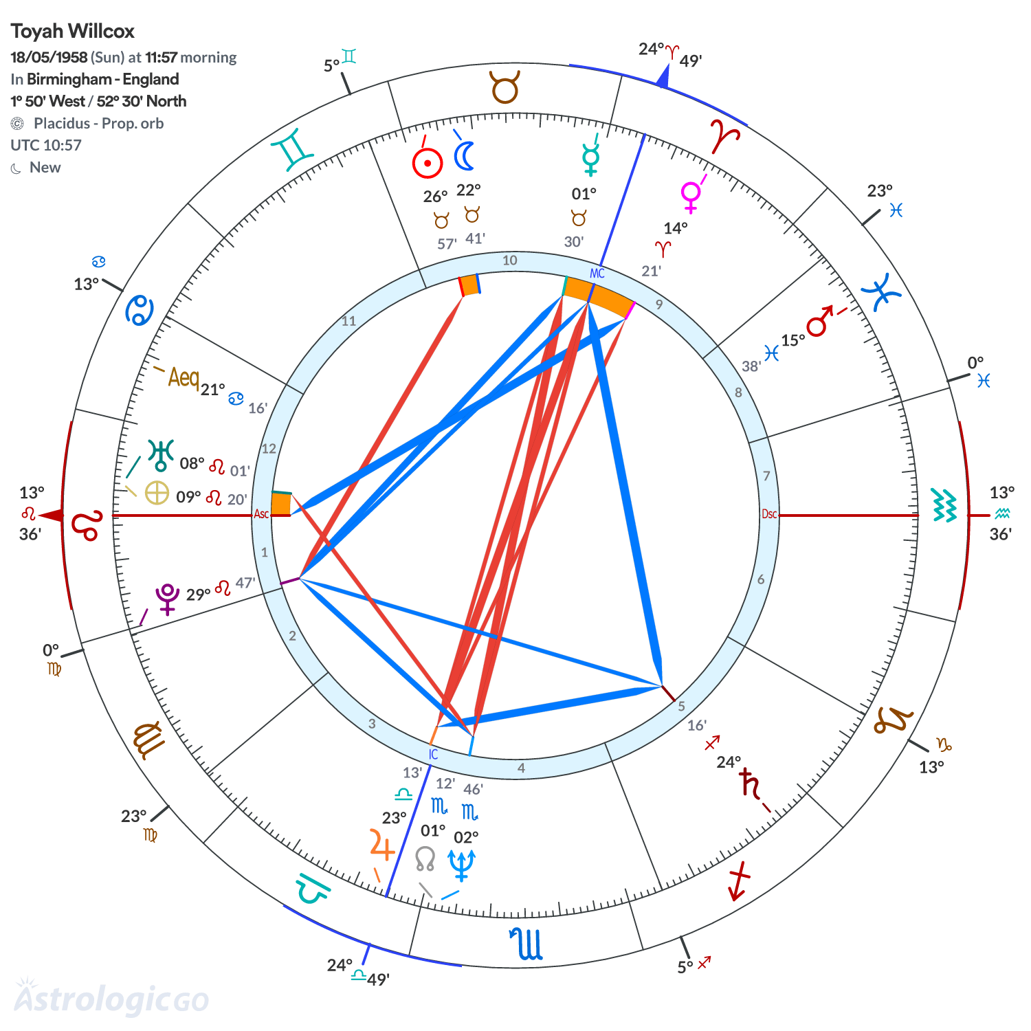 Chart wheel - Toyah Willcox