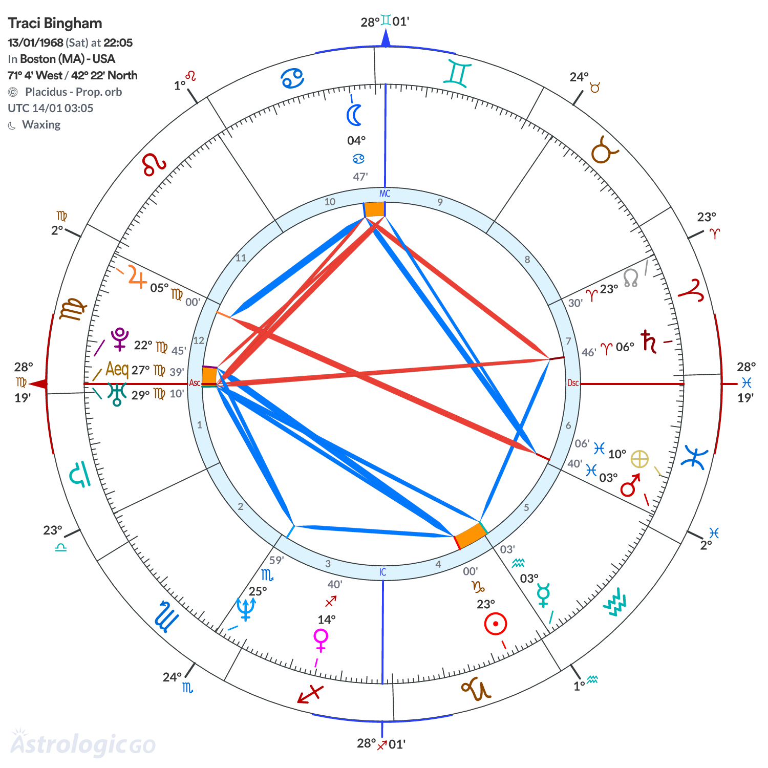 Chart wheel - Traci Bingham