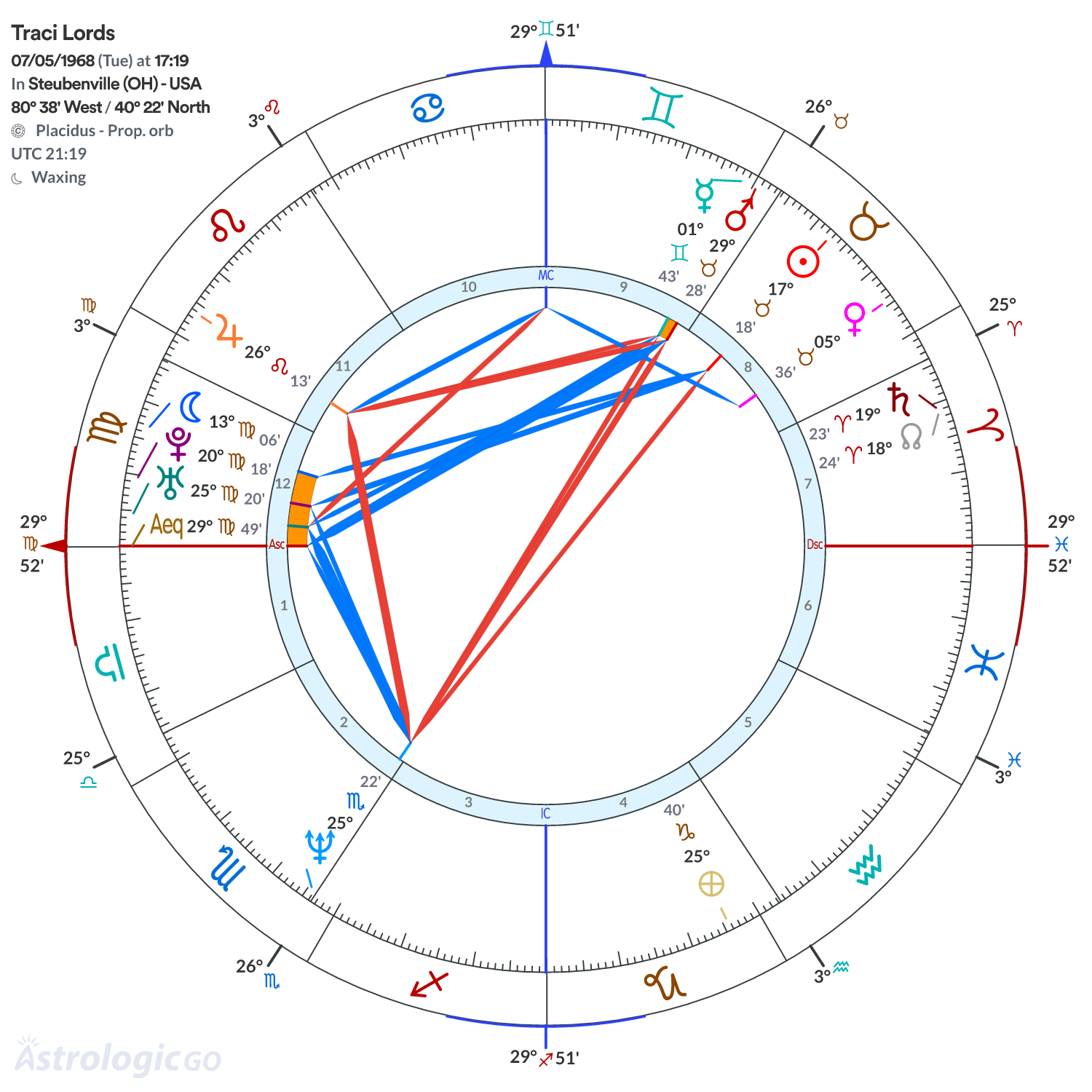 Chart wheel - Traci Lords