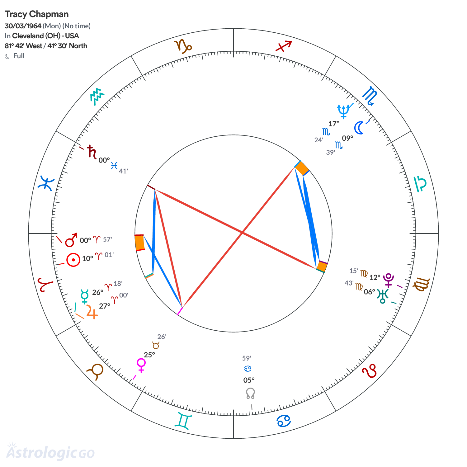 Chart wheel - Tracy Chapman