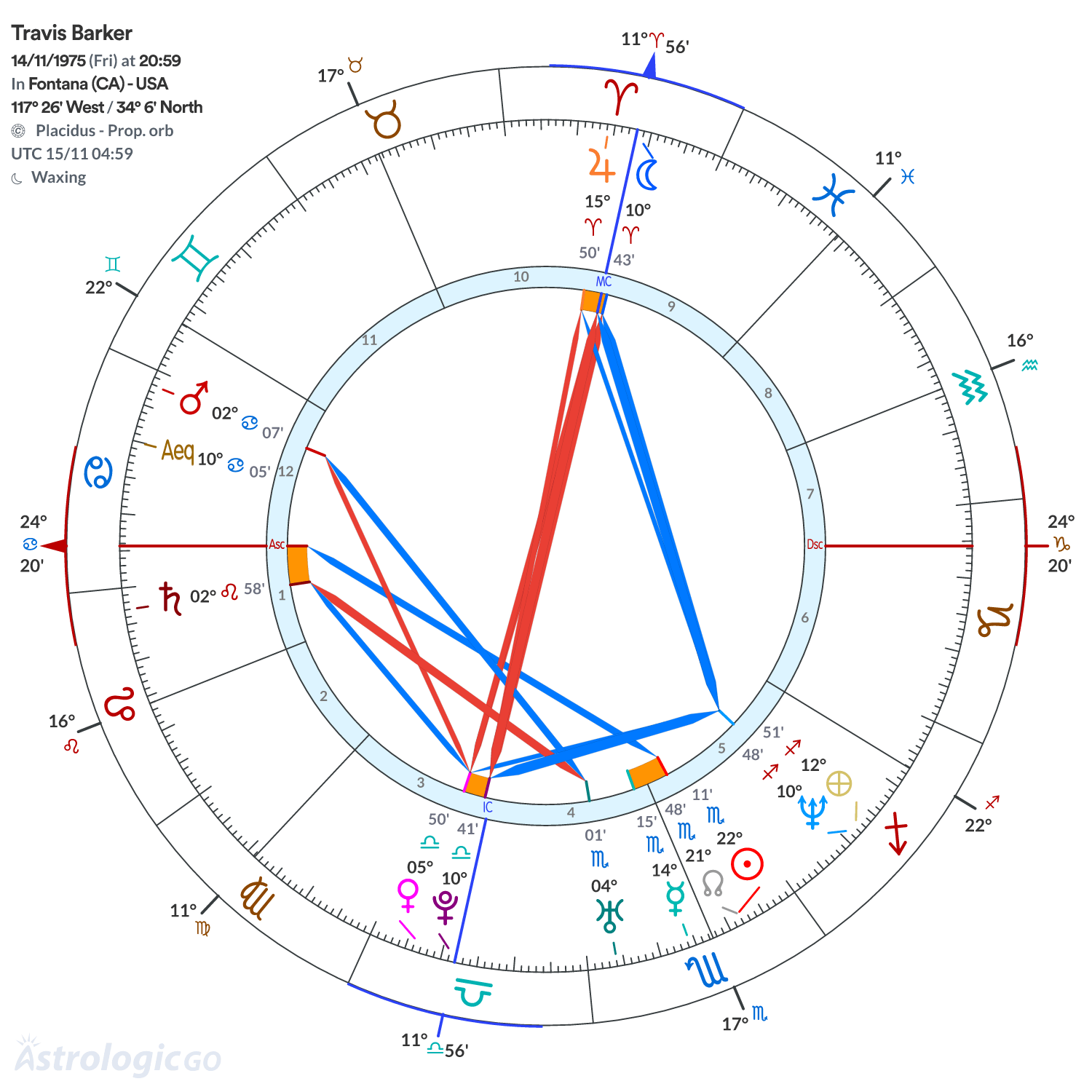 Chart wheel - Travis Barker