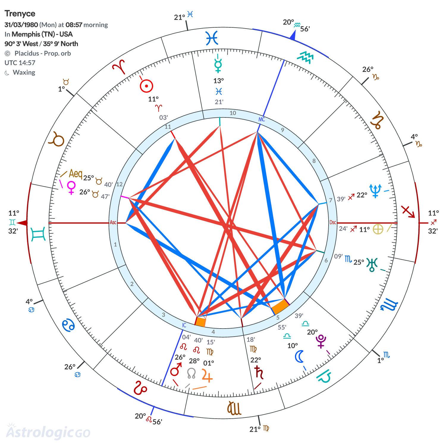 Chart wheel - Trenyce