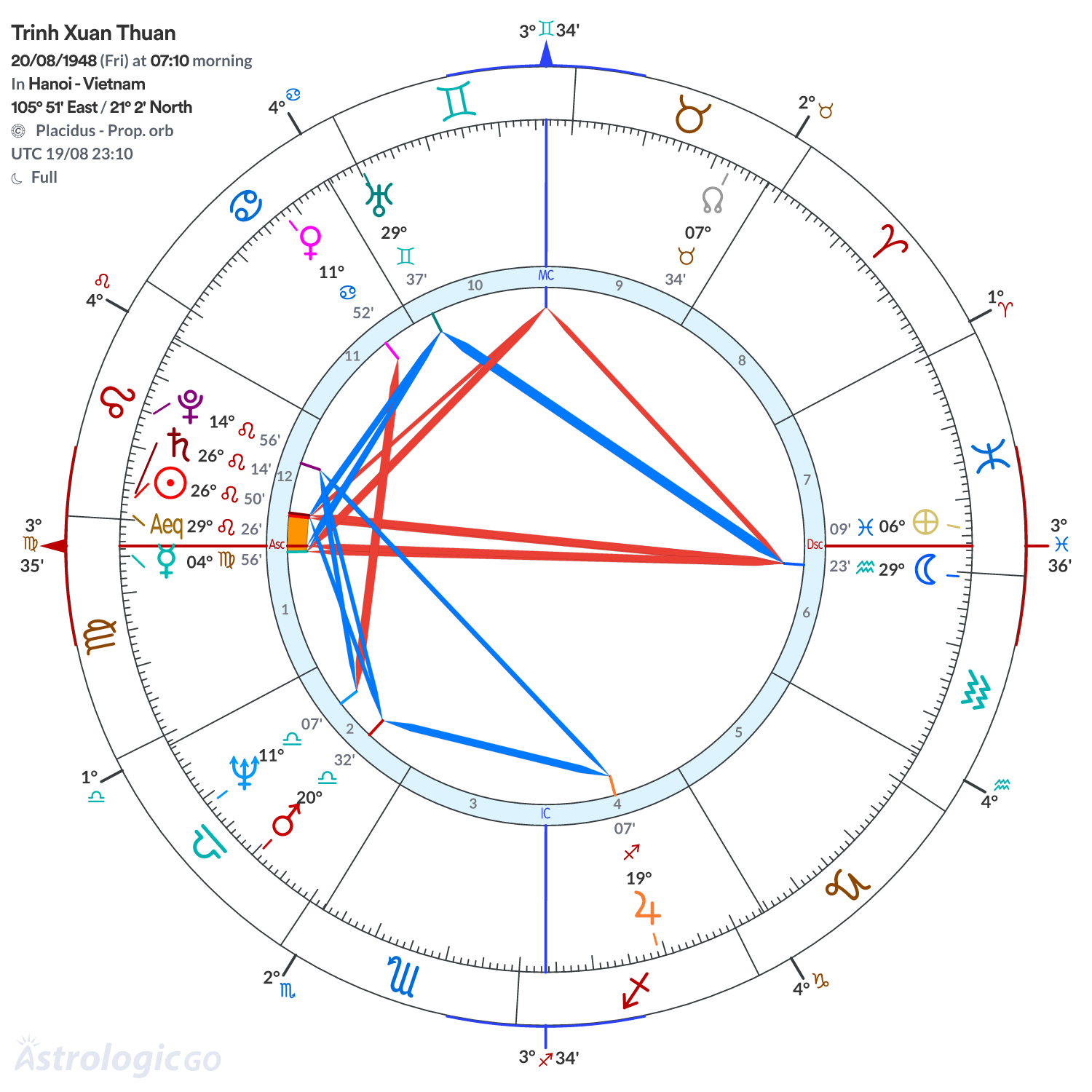Chart wheel - Trinh Xuan Thuan