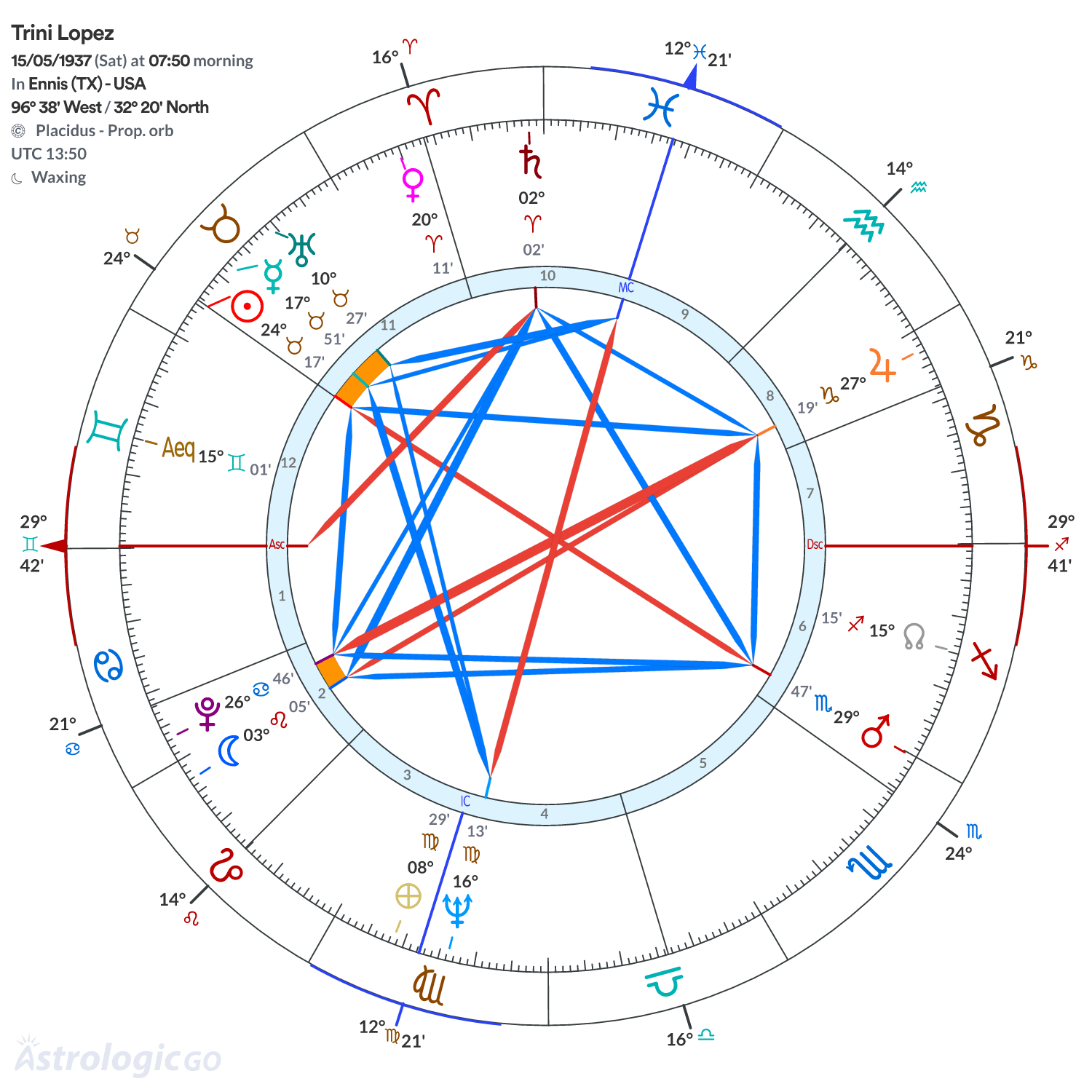 Chart wheel - Trini Lopez