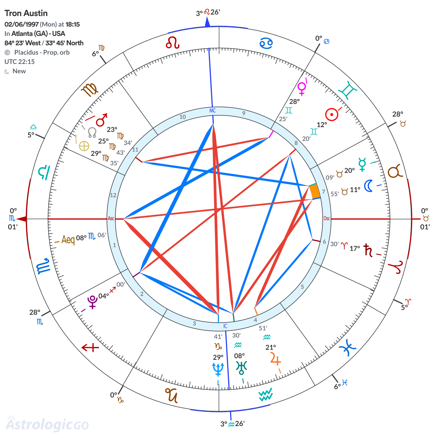 Chart wheel - Tron Austin