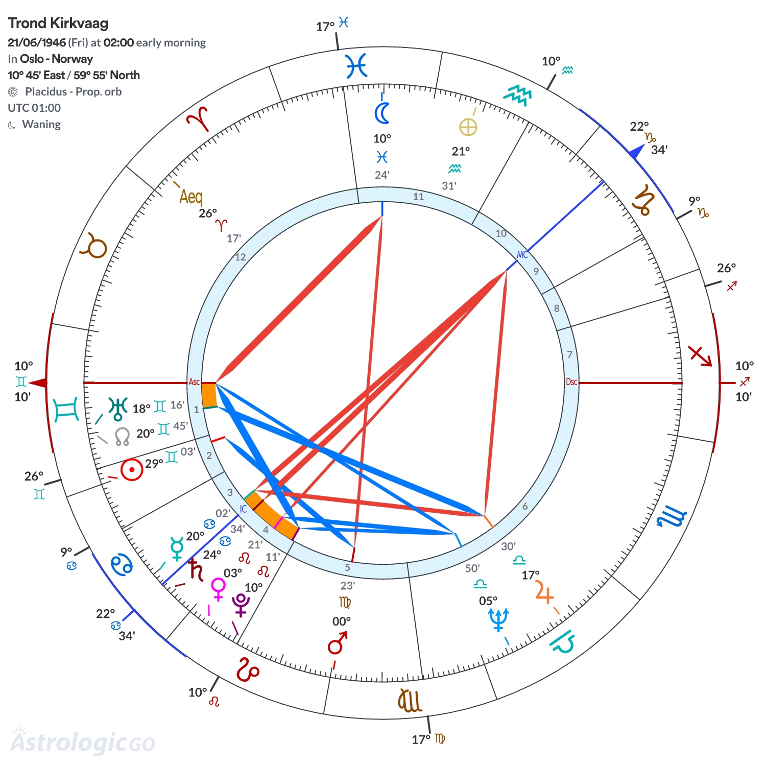 Chart wheel - Trond Kirkvaag