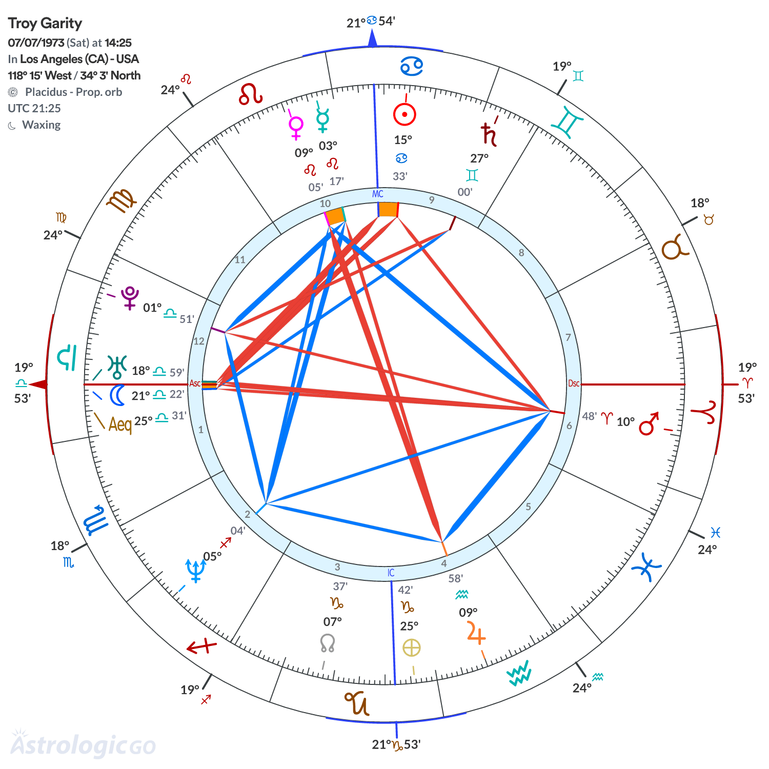 Chart wheel - Troy Garity