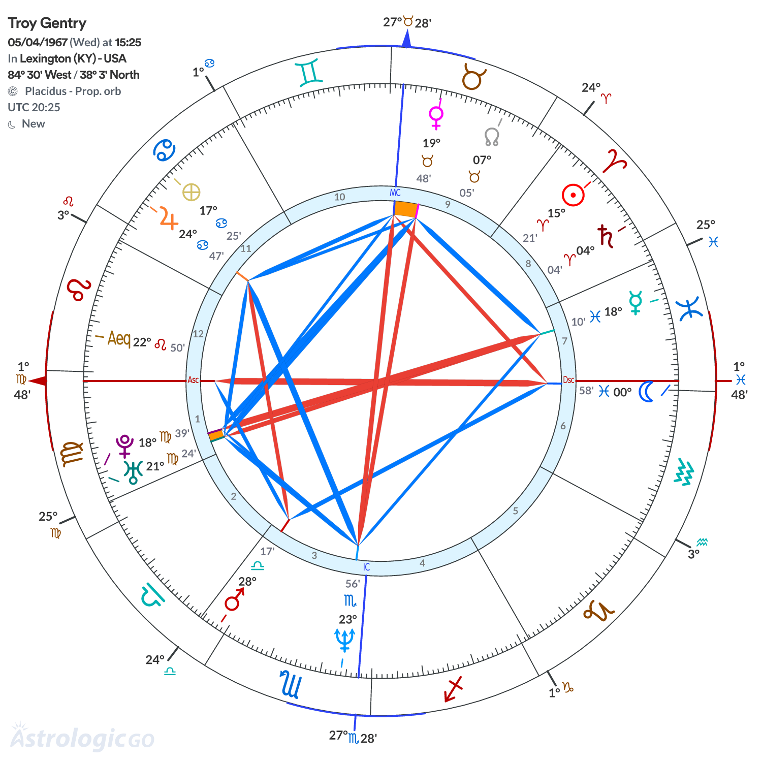 Chart wheel - Troy Gentry