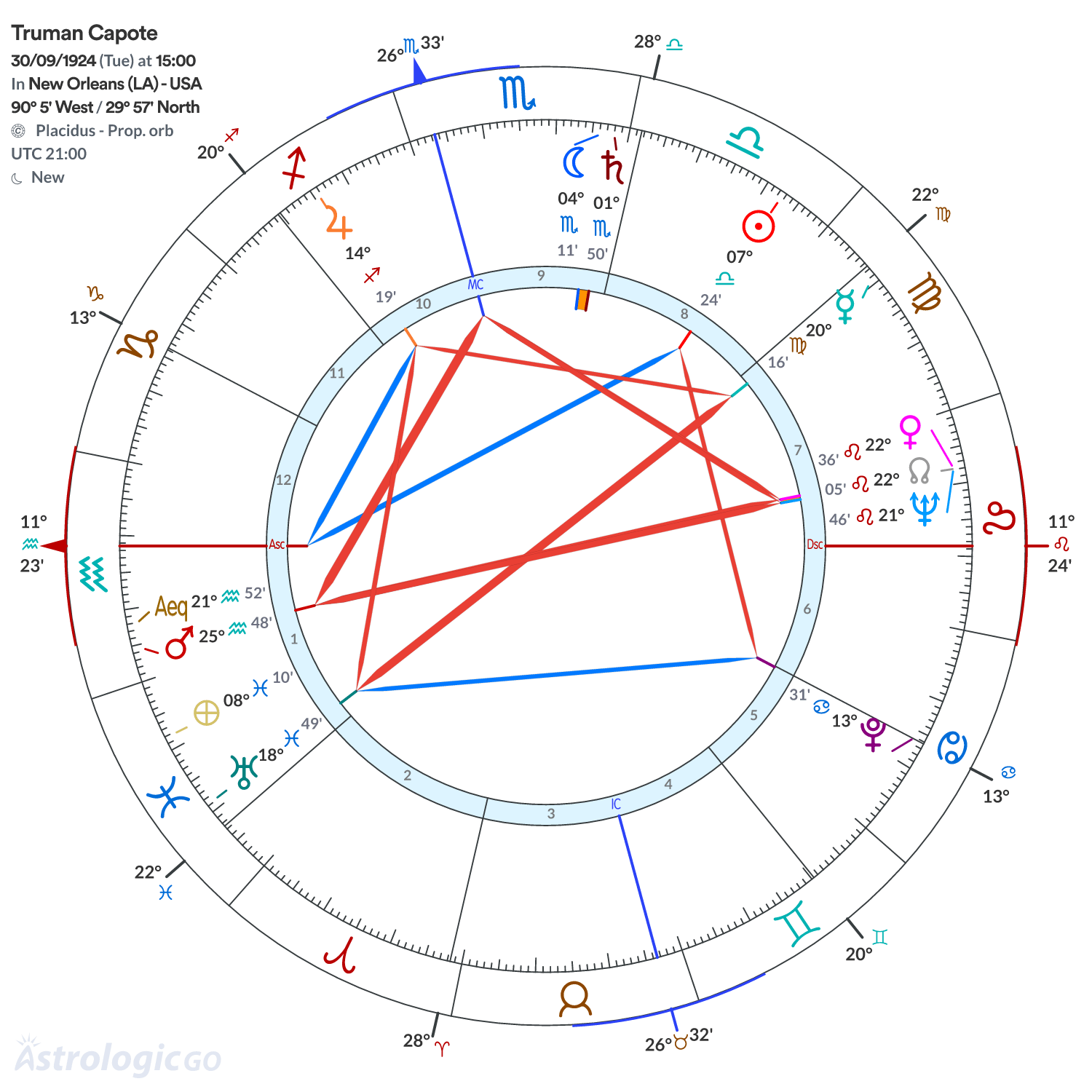 Chart wheel - Truman Capote