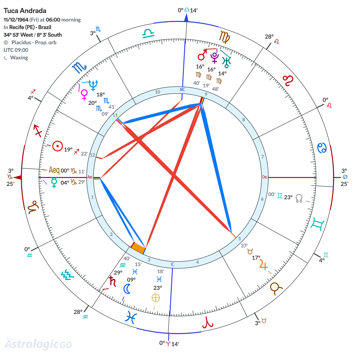 Chart wheel - Tuca Andrada