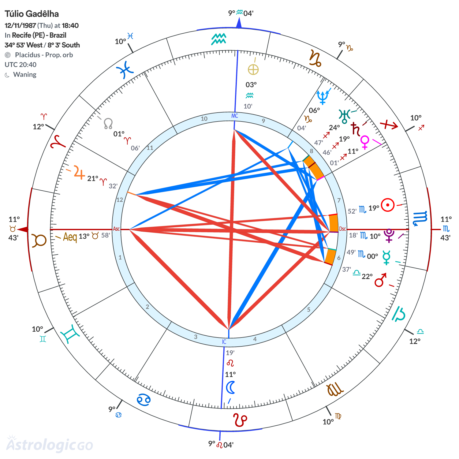 Chart wheel - Túlio Gadêlha