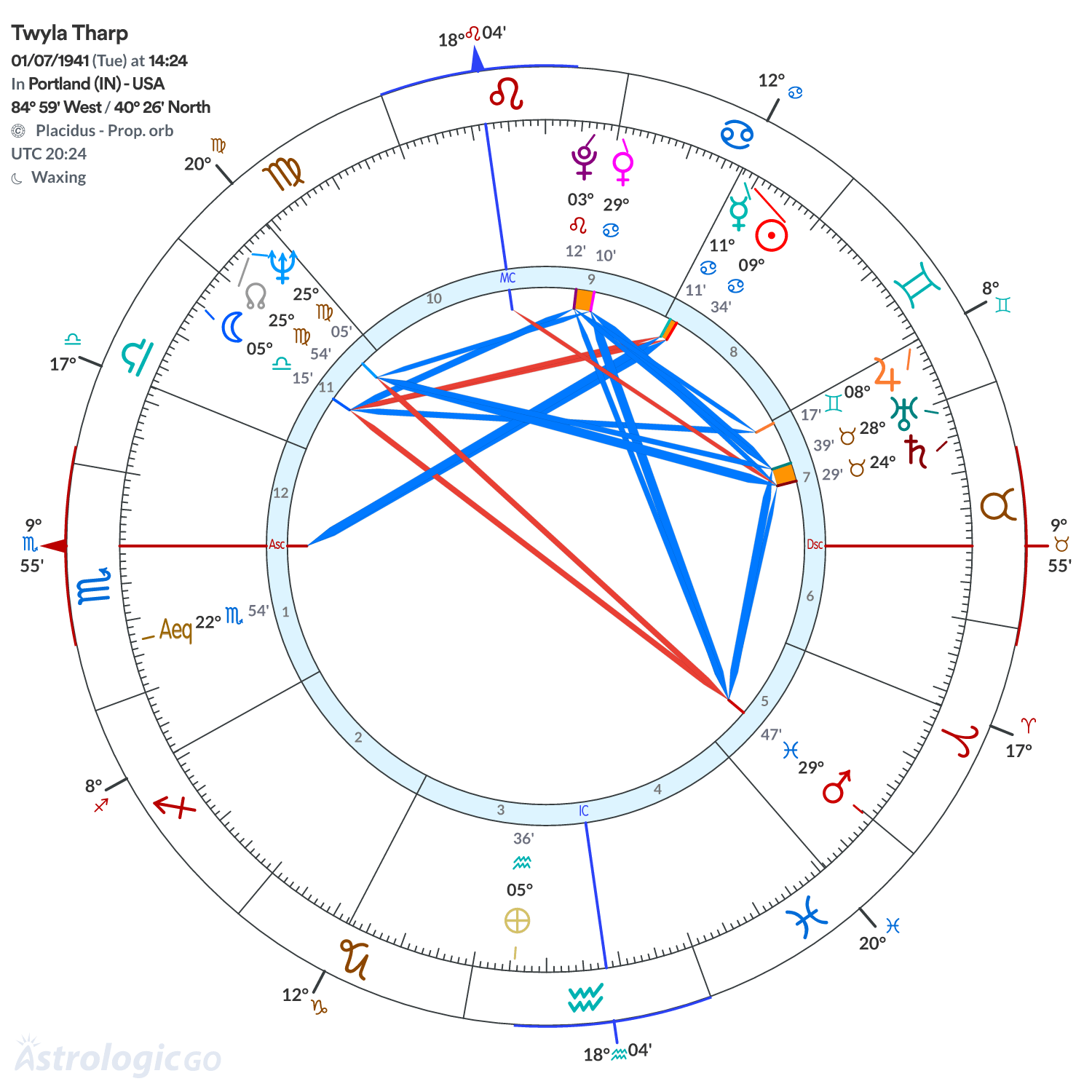 Chart wheel - Twyla Tharp