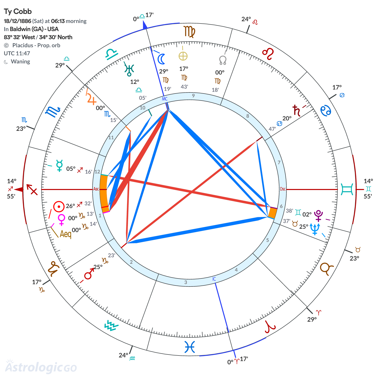 Chart wheel - Ty Cobb
