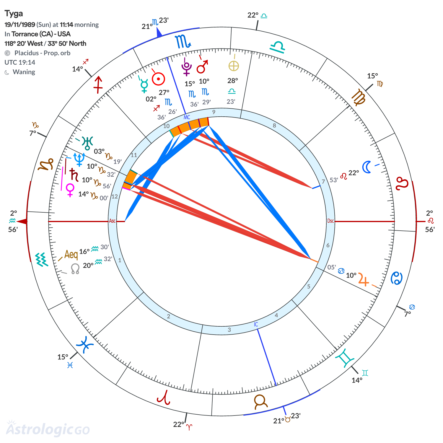 Chart wheel - Tyga