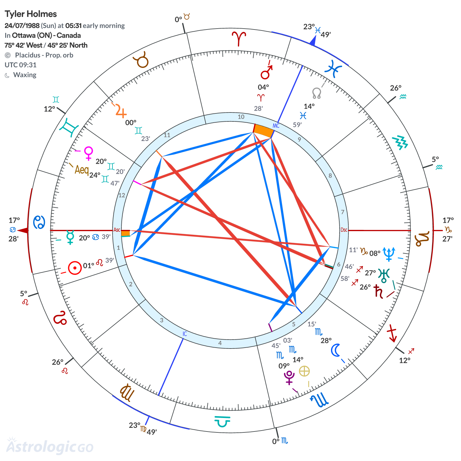 Chart wheel - Tyler Holmes