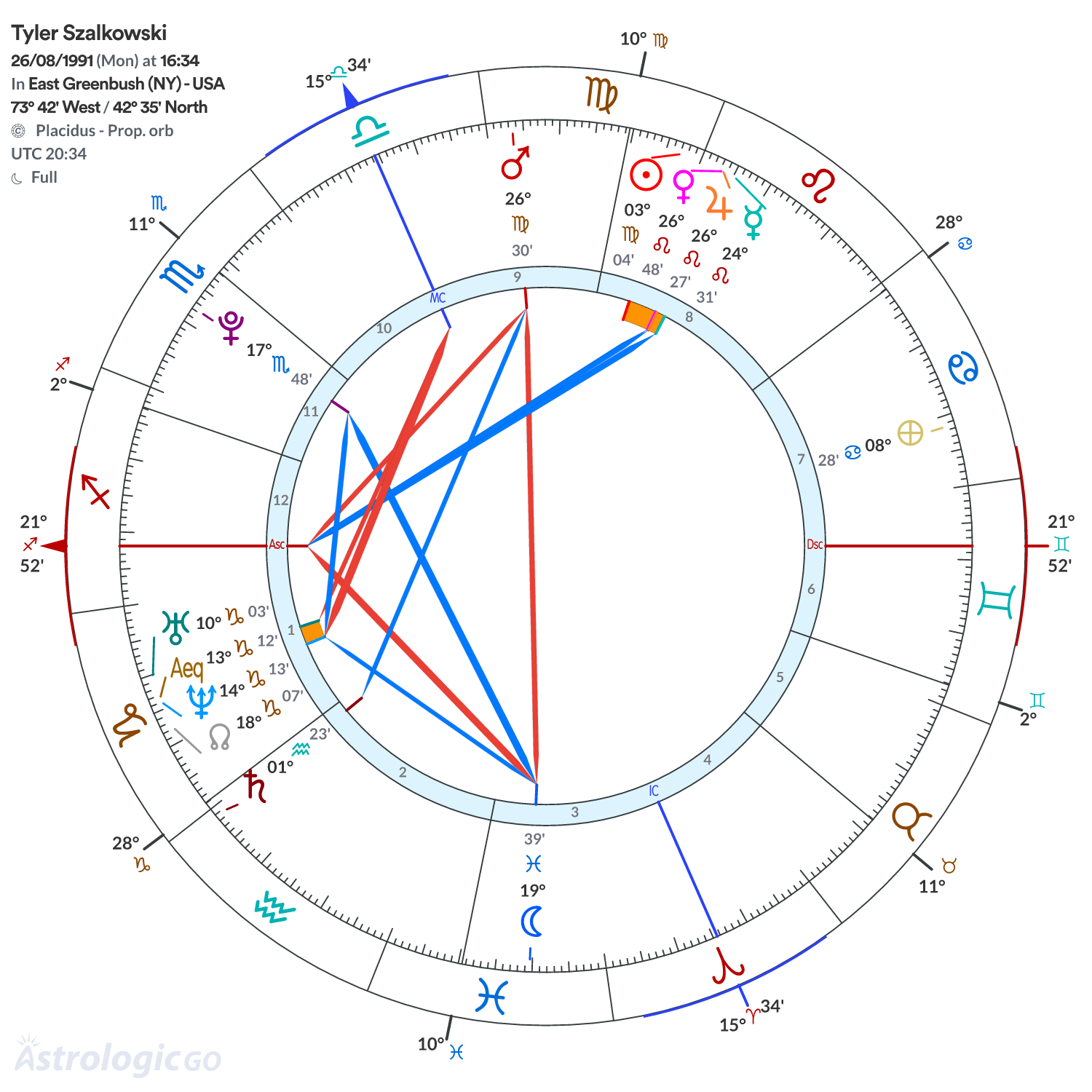Chart wheel - Tyler Szalkowski