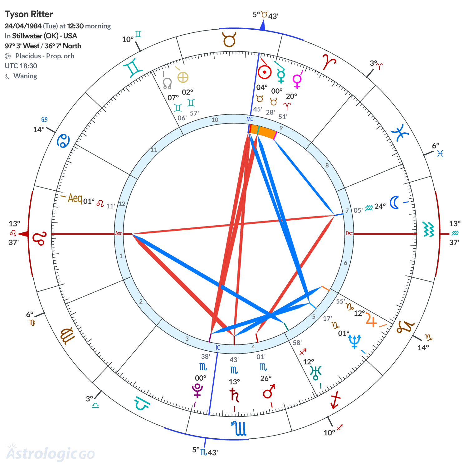 Chart wheel - Tyson Ritter