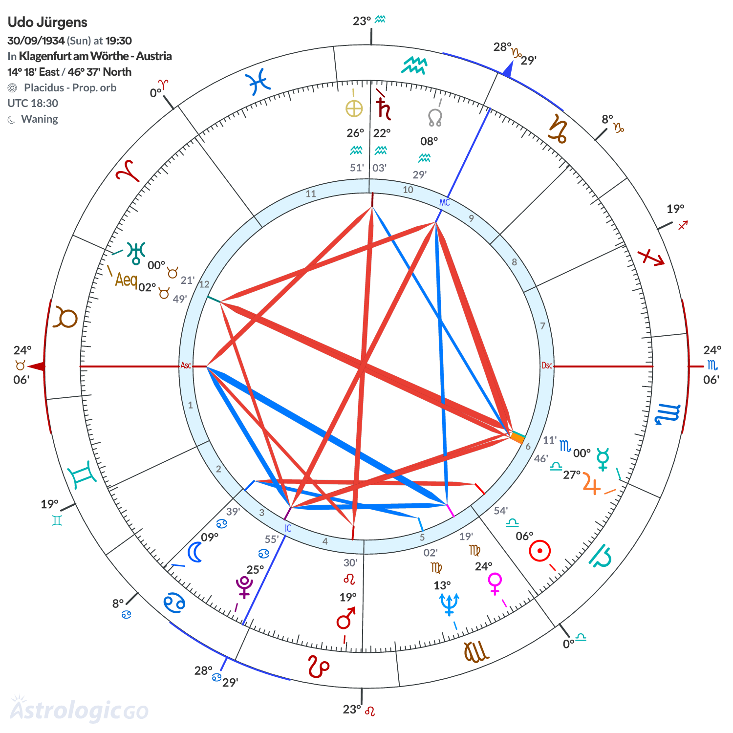 Chart wheel - Udo Jürgens
