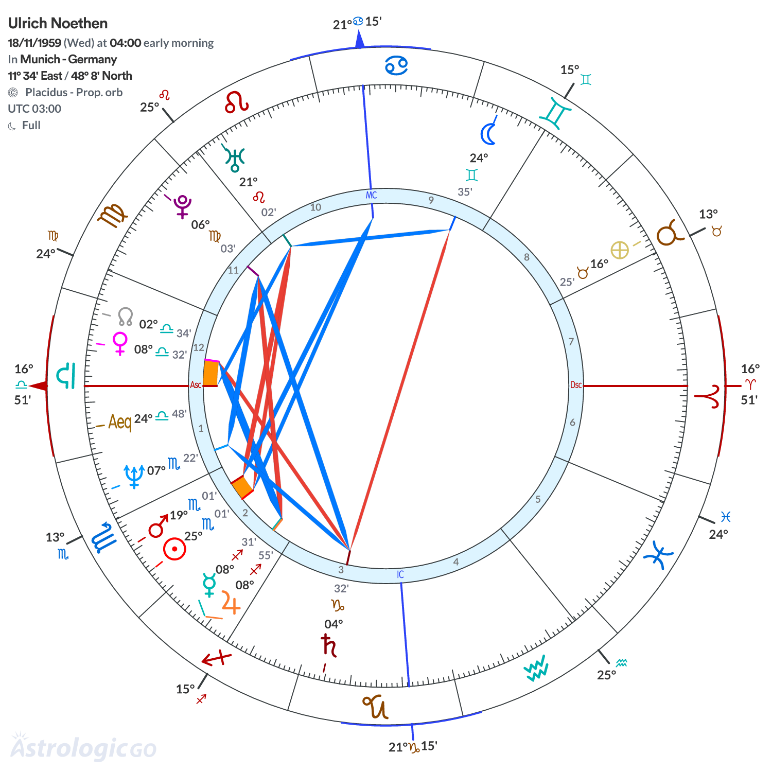 Chart wheel - Ulrich Noethen