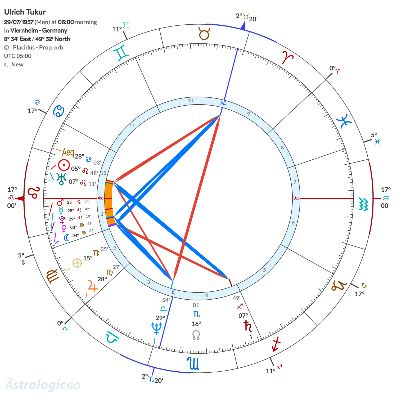 Chart wheel - Ulrich Tukur