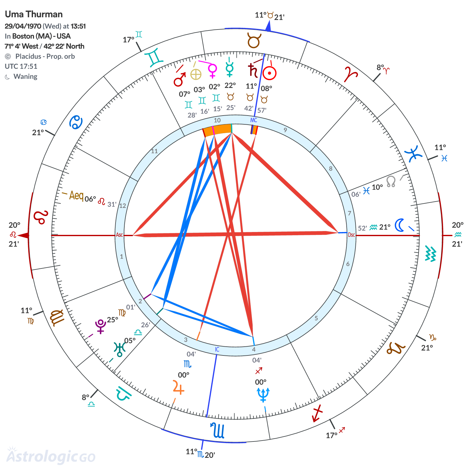 Chart wheel - Uma Thurman