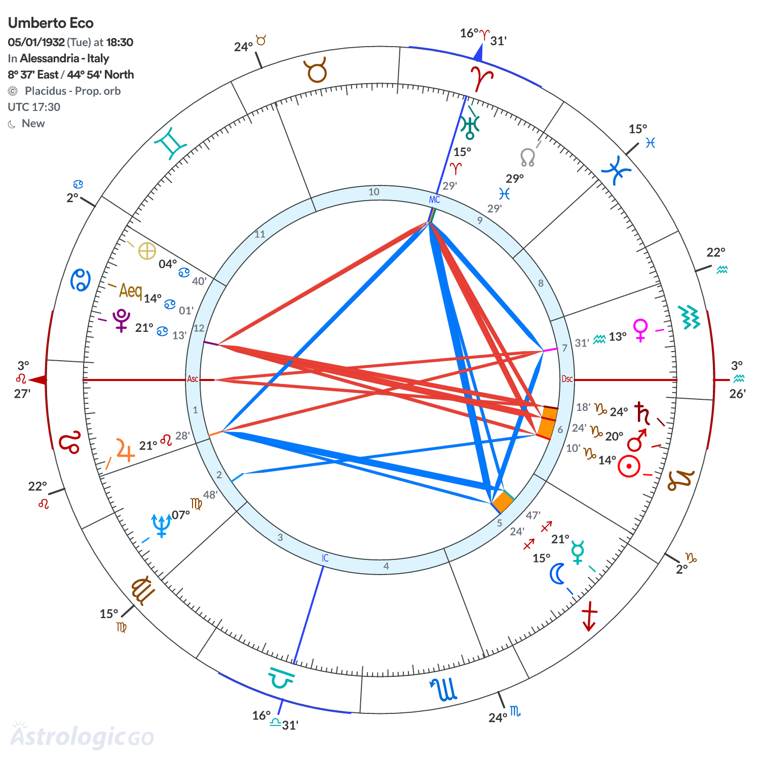 Chart wheel - Umberto Eco