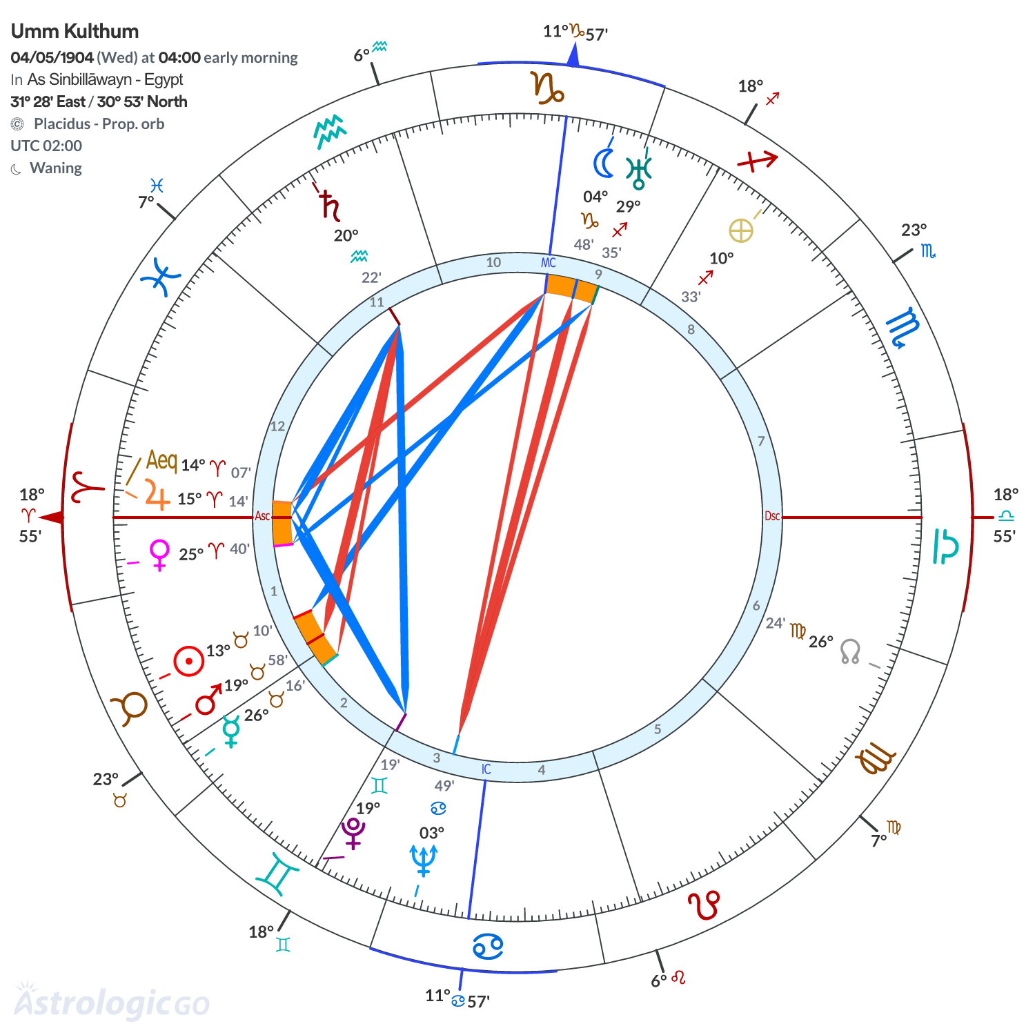 Chart wheel - Umm Kulthum