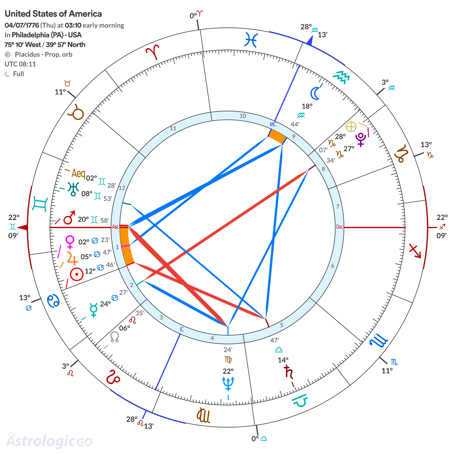 Chart wheel - United States of America