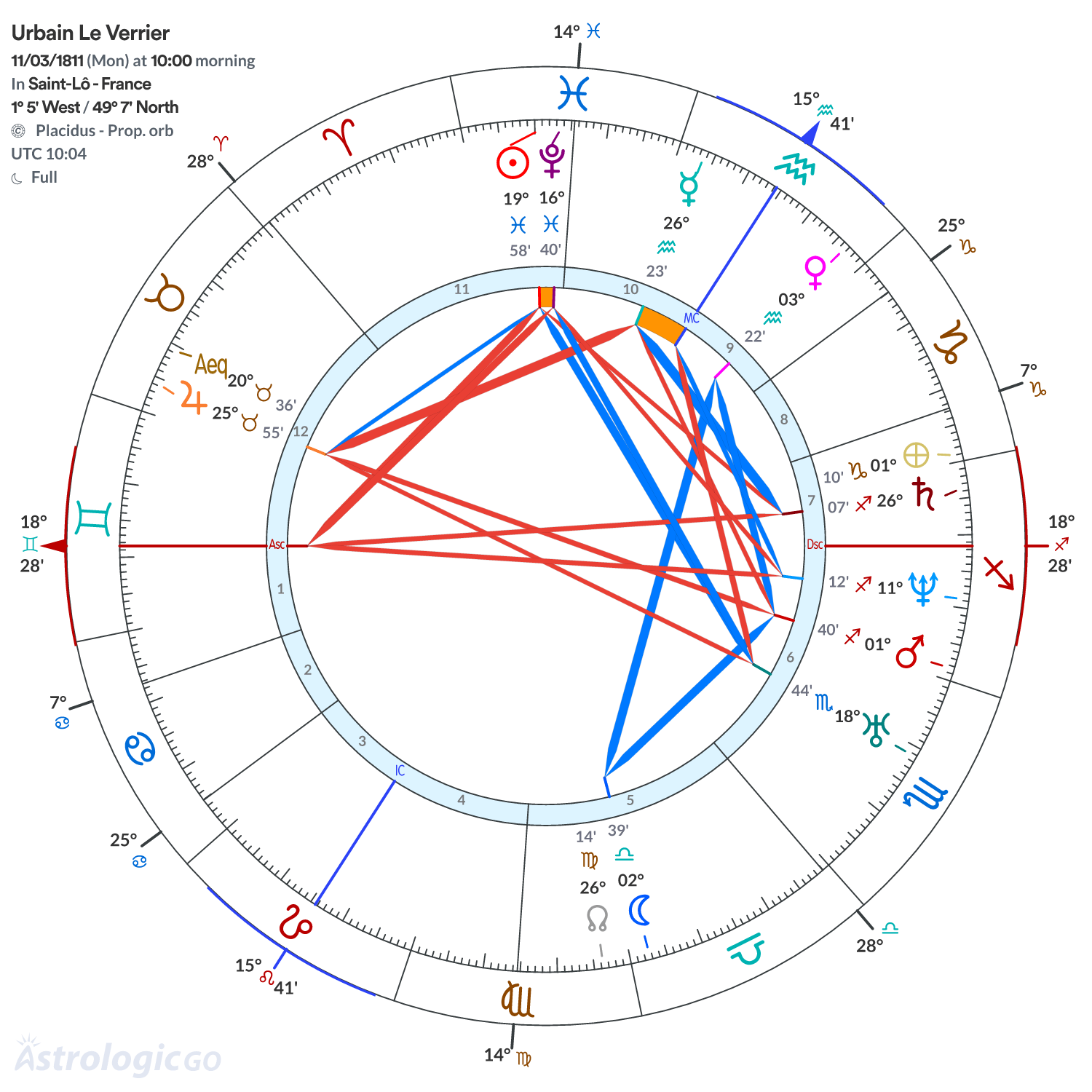 Chart wheel - Urbain Le Verrier