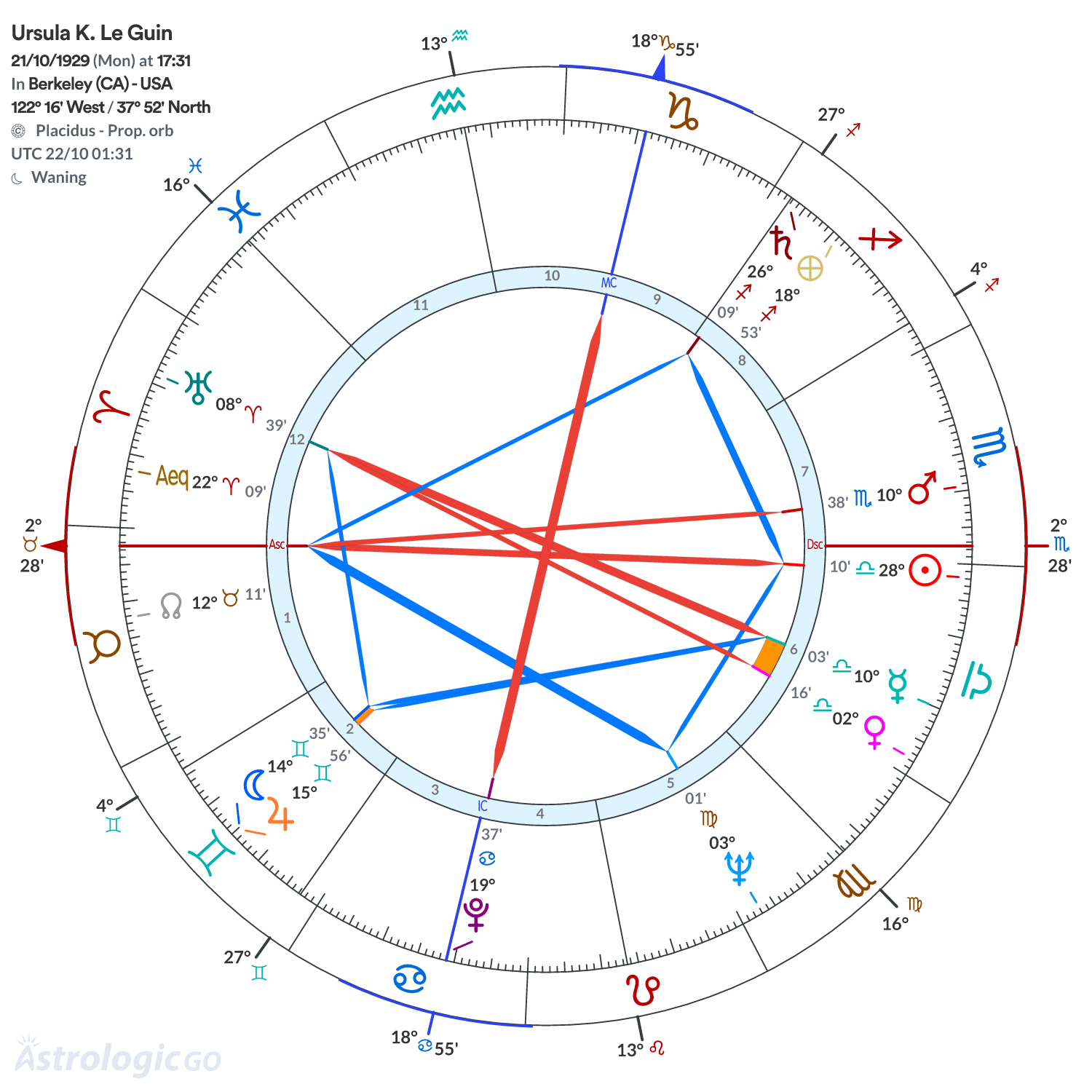 Chart wheel - Ursula K. Le Guin