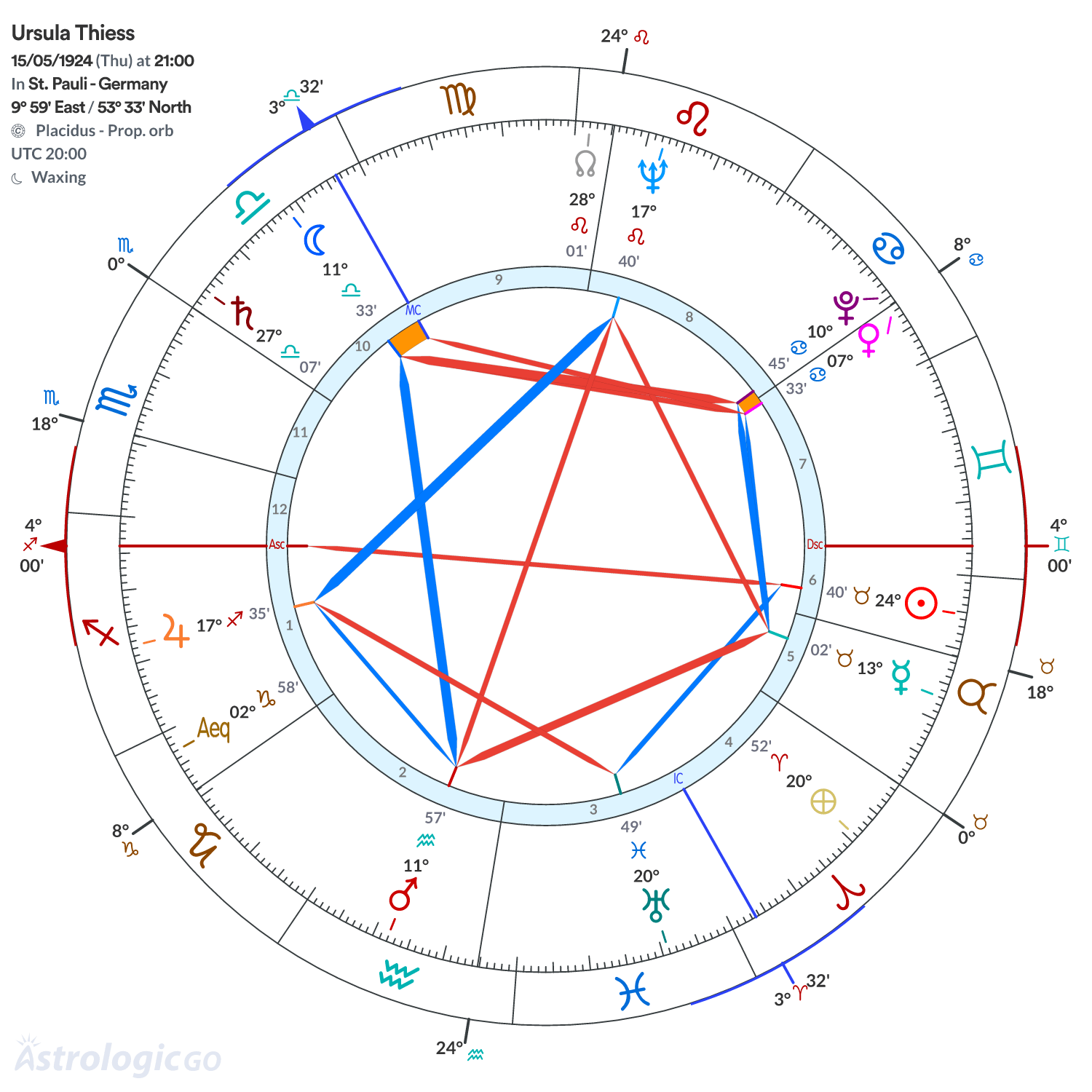 Chart wheel - Ursula Thiess