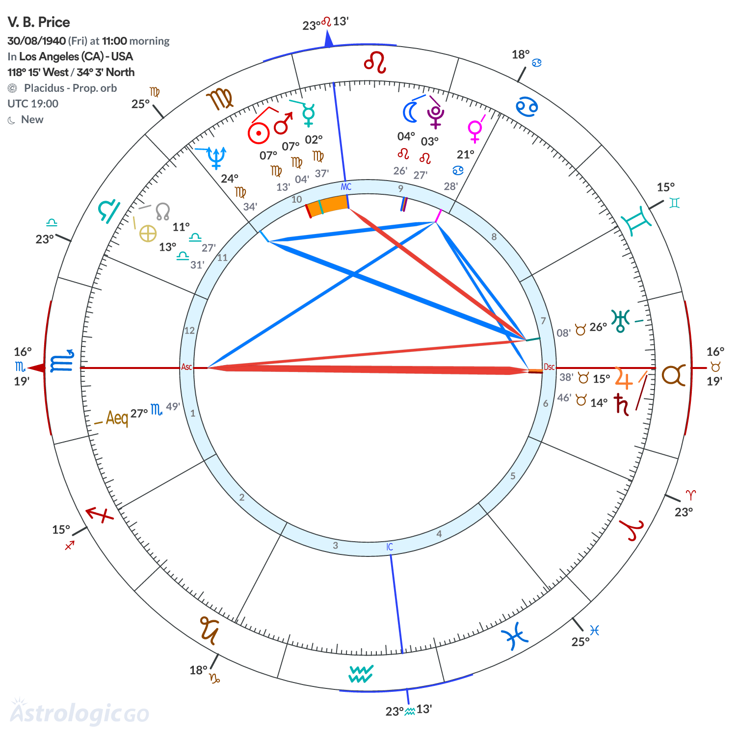 Chart wheel - V. B. Price