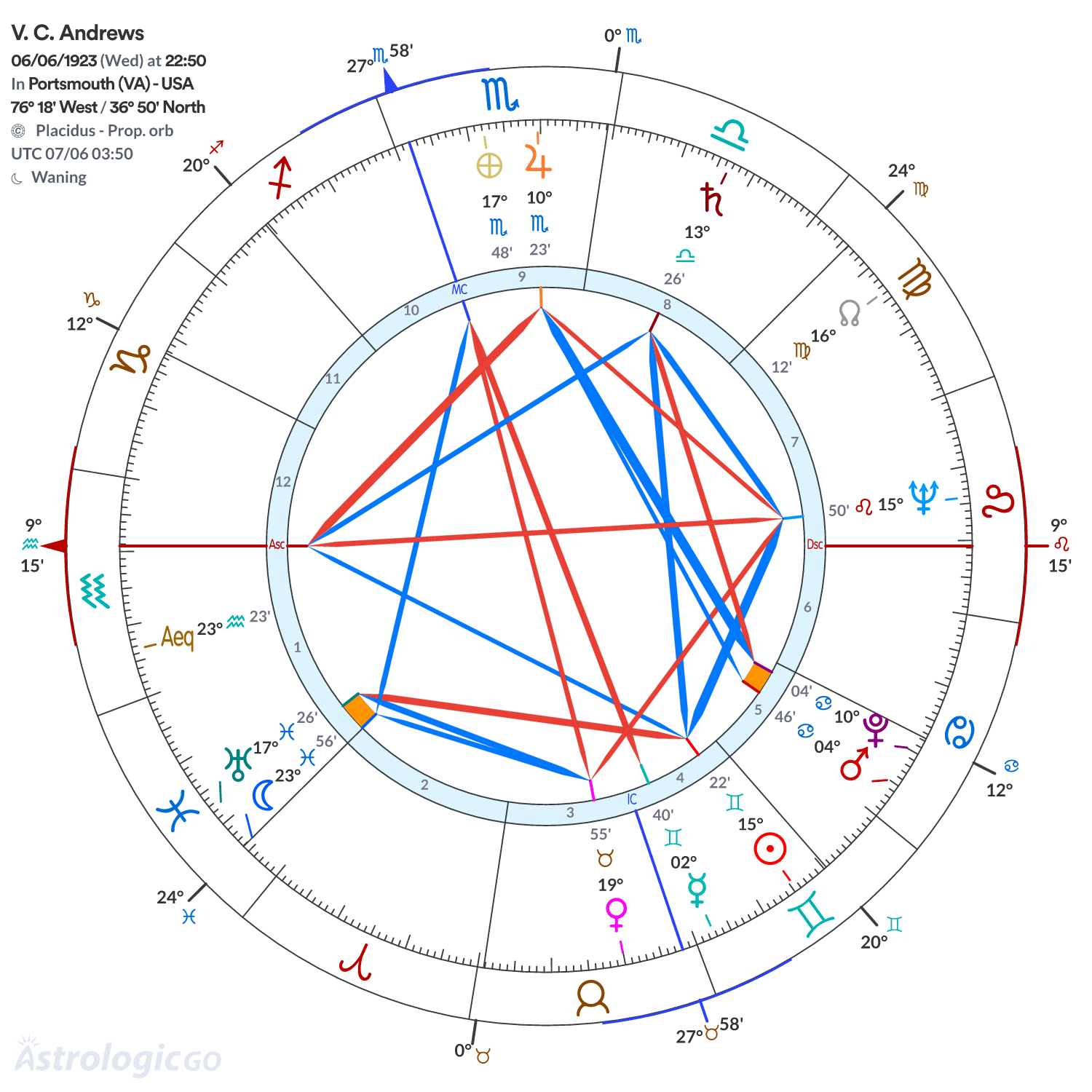 Chart wheel - V. C. Andrews