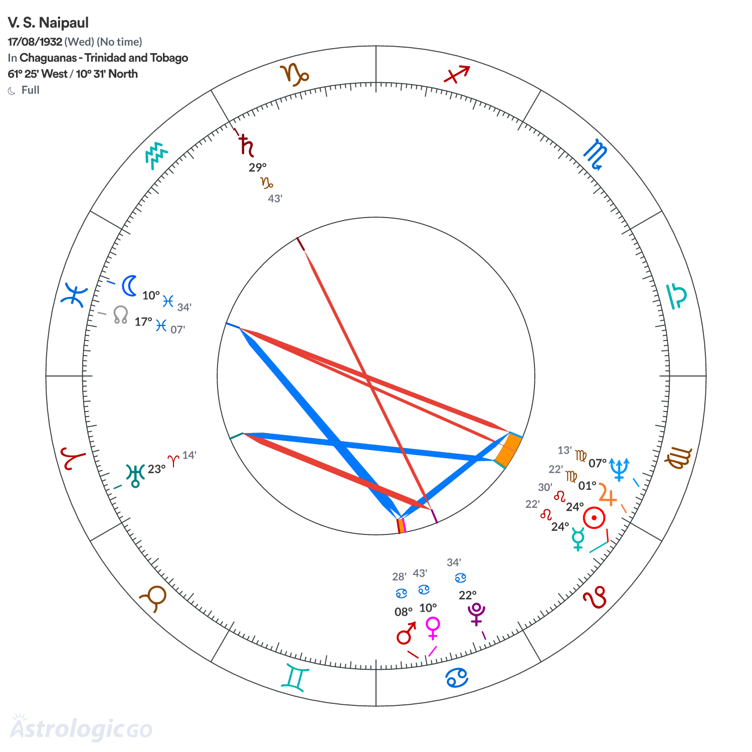 Chart wheel - V. S. Naipaul