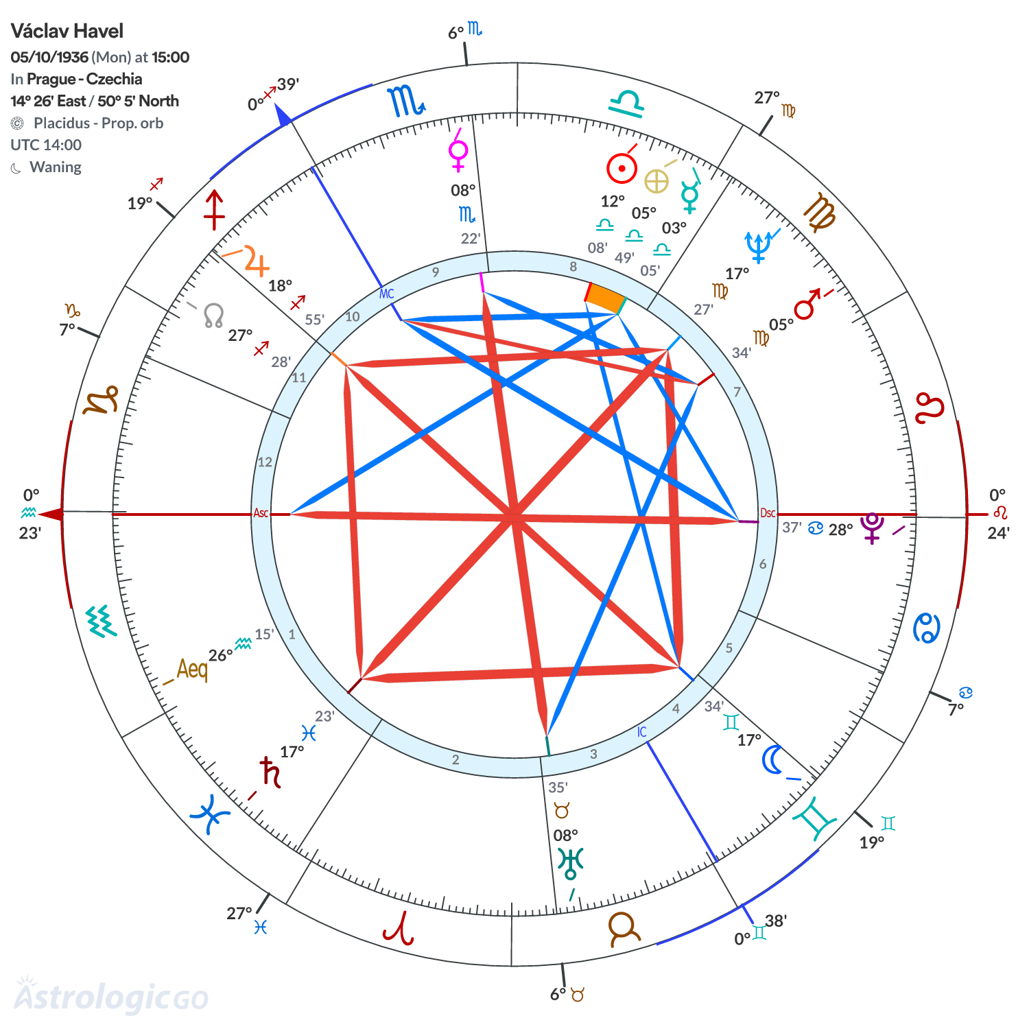 Chart wheel - Václav Havel