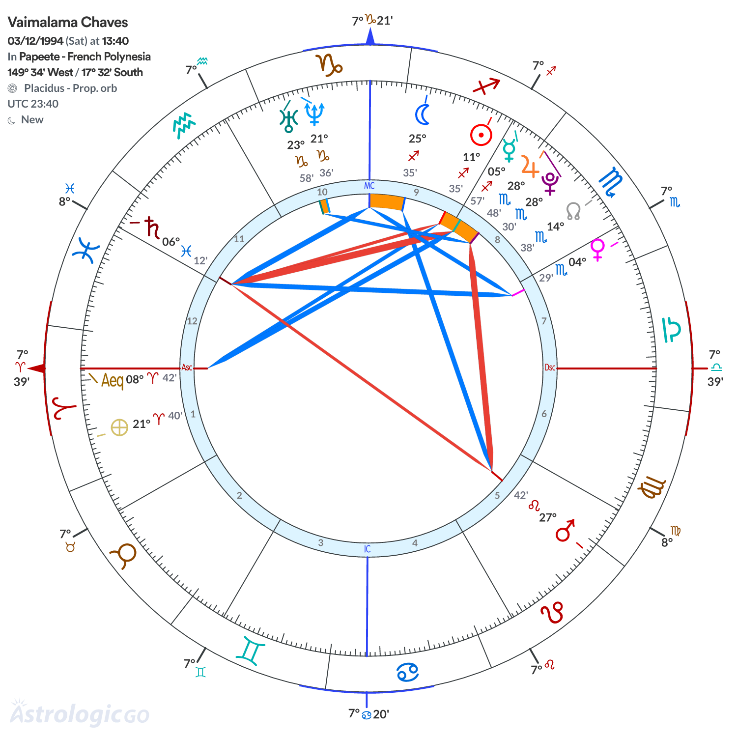 Chart wheel - Vaimalama Chaves
