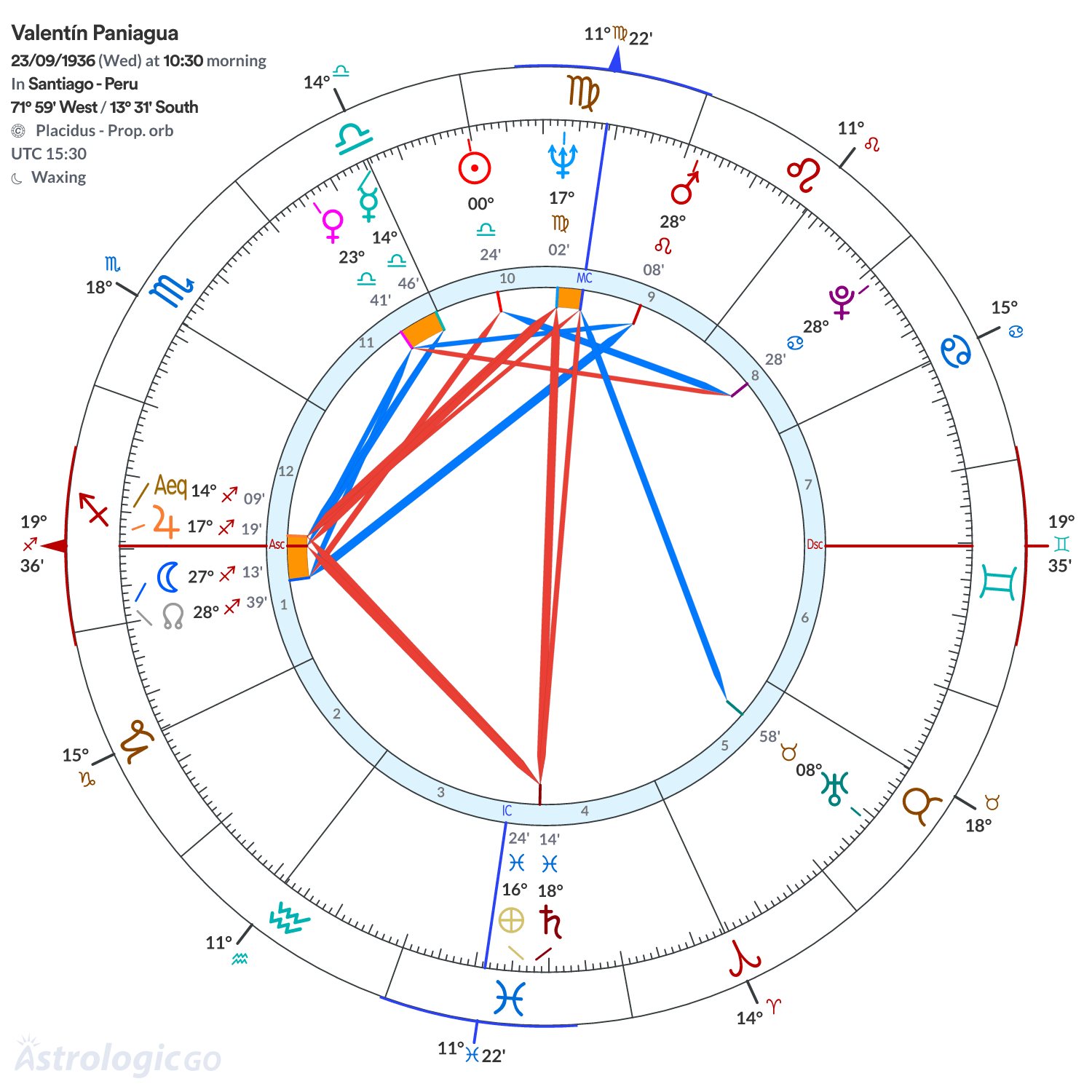 Chart wheel - Valentín Paniagua