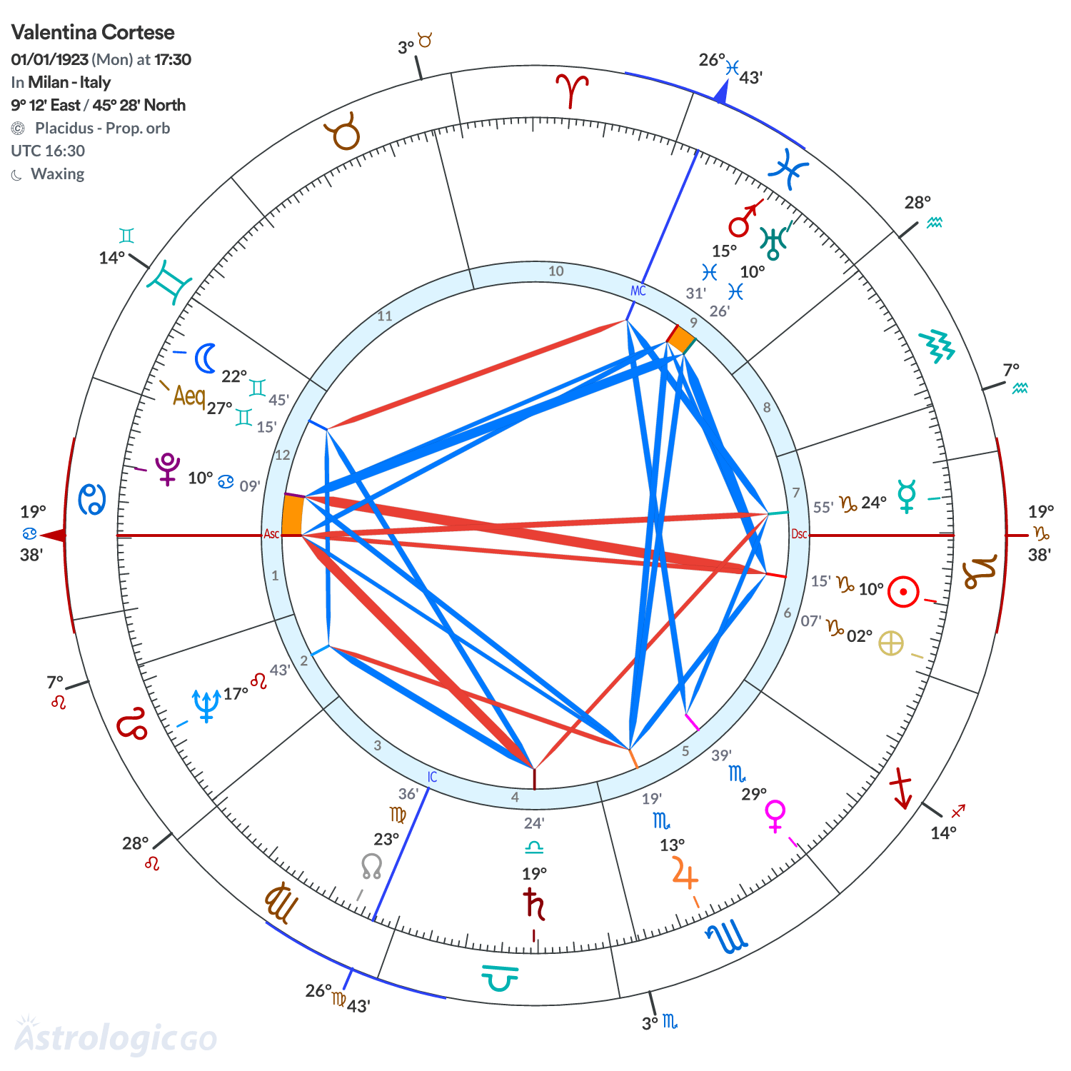 Chart wheel - Valentina Cortese