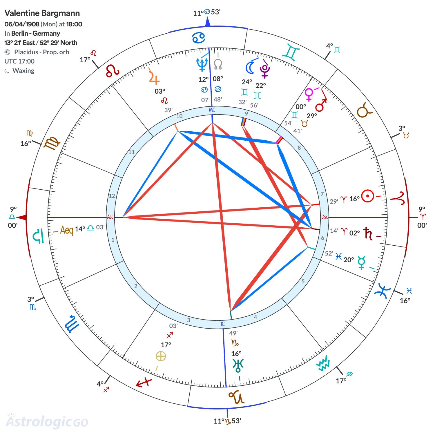 Chart wheel - Valentine Bargmann