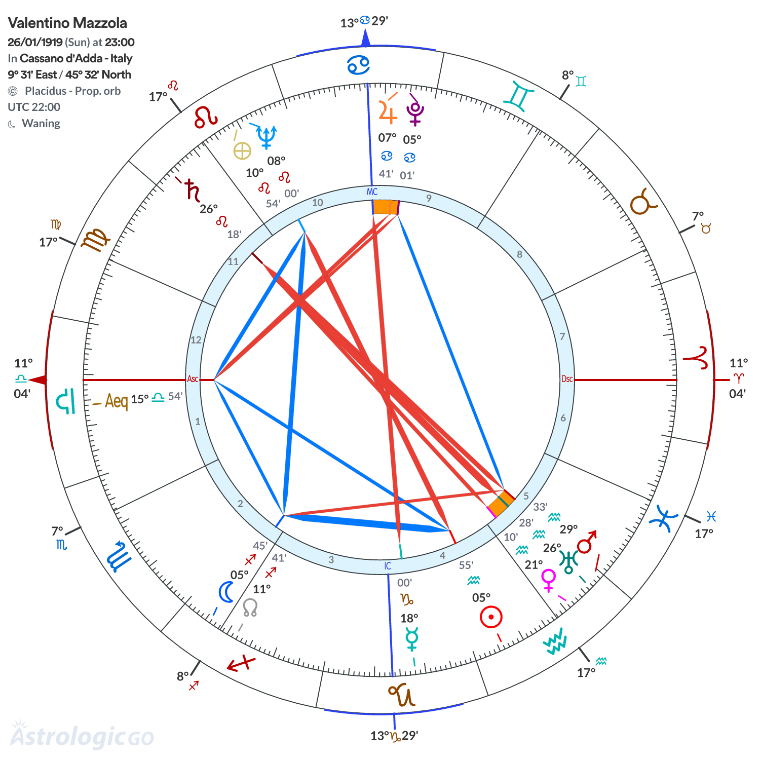 Chart wheel - Valentino Mazzola