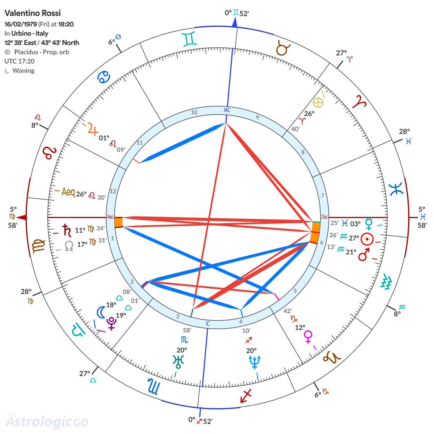 Chart wheel - Valentino Rossi