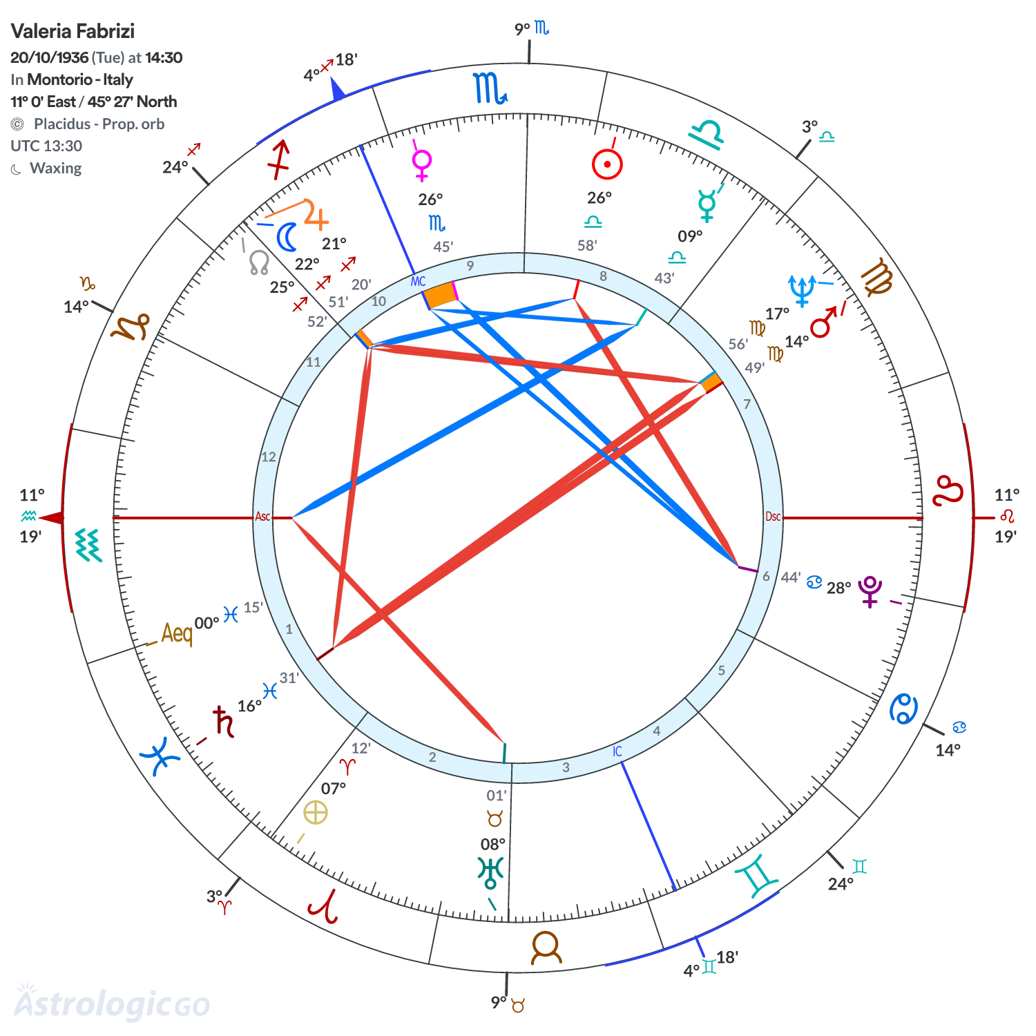 Chart wheel - Valeria Fabrizi
