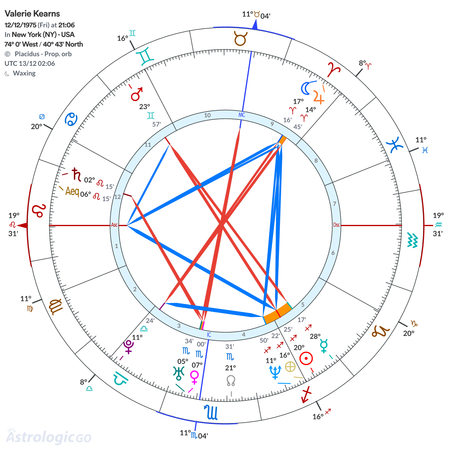 Chart wheel - Valerie Kearns