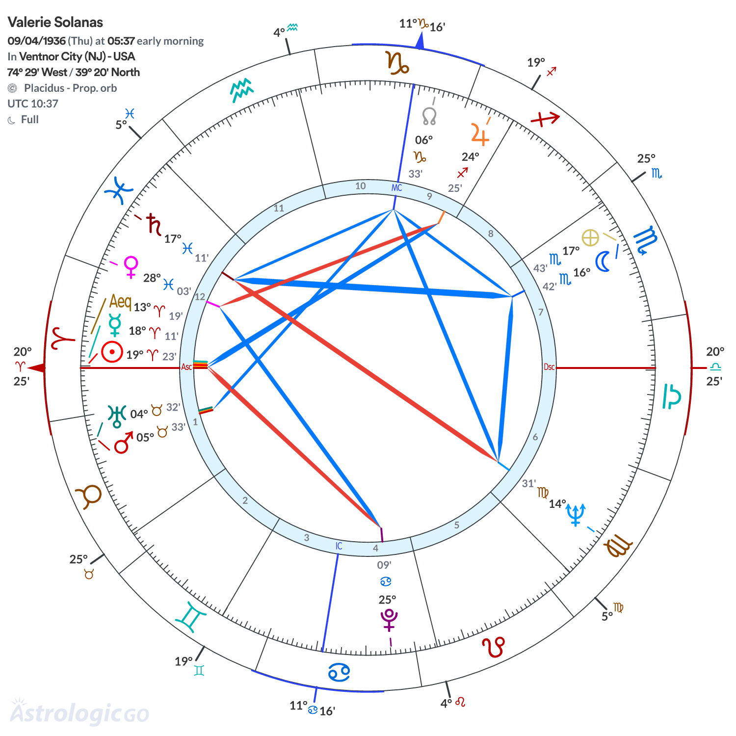 Chart wheel - Valerie Solanas