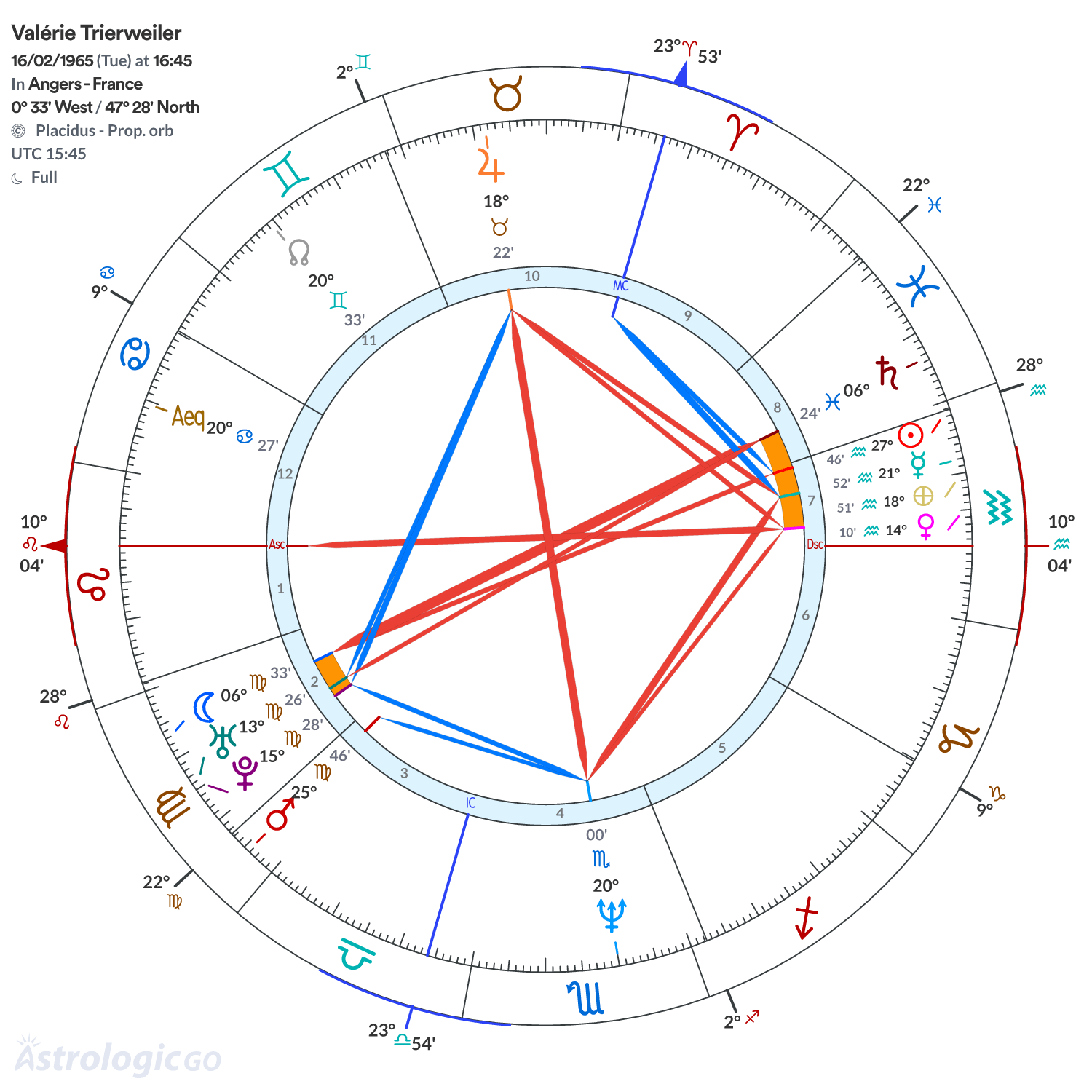 Chart wheel - Valérie Trierweiler