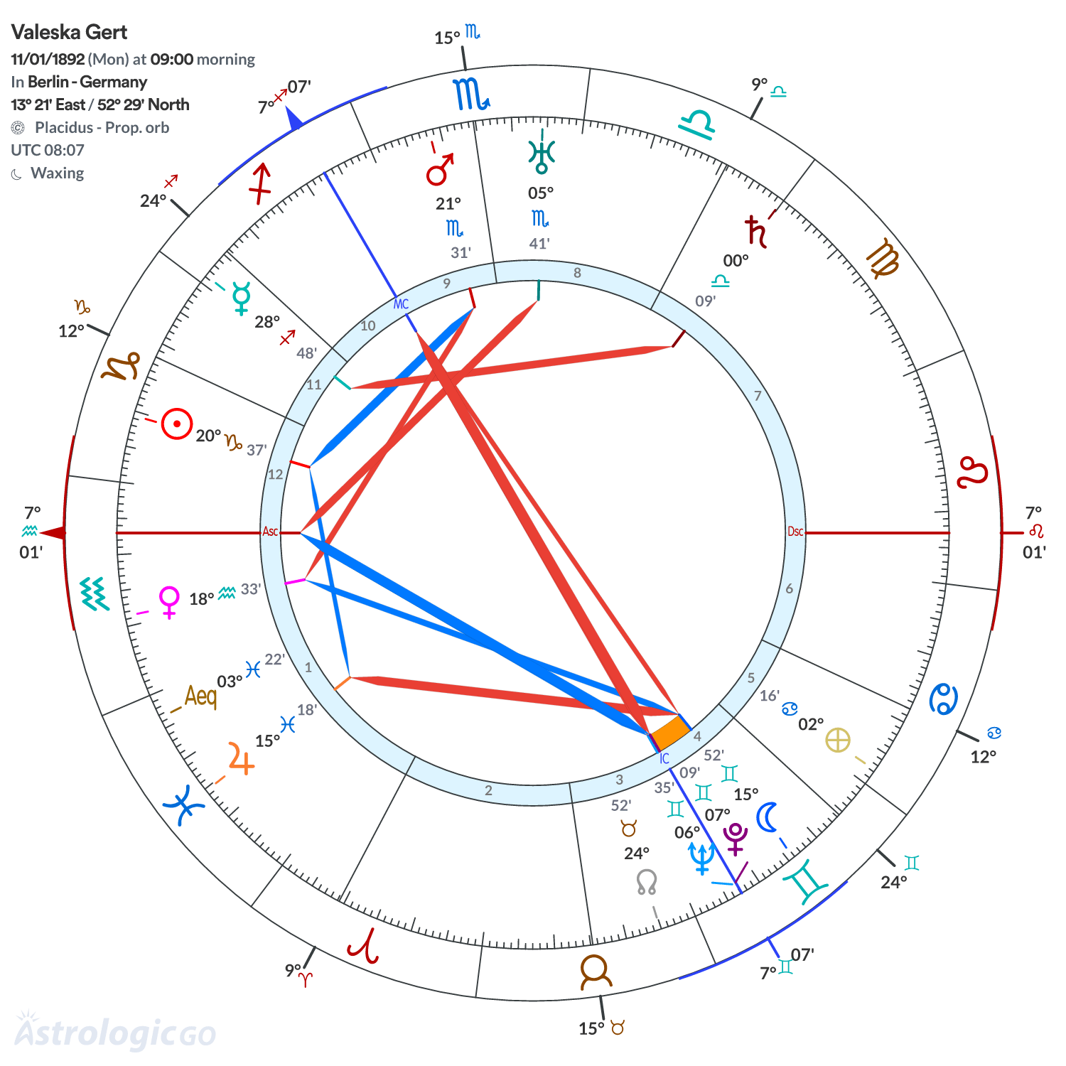 Chart wheel - Valeska Gert