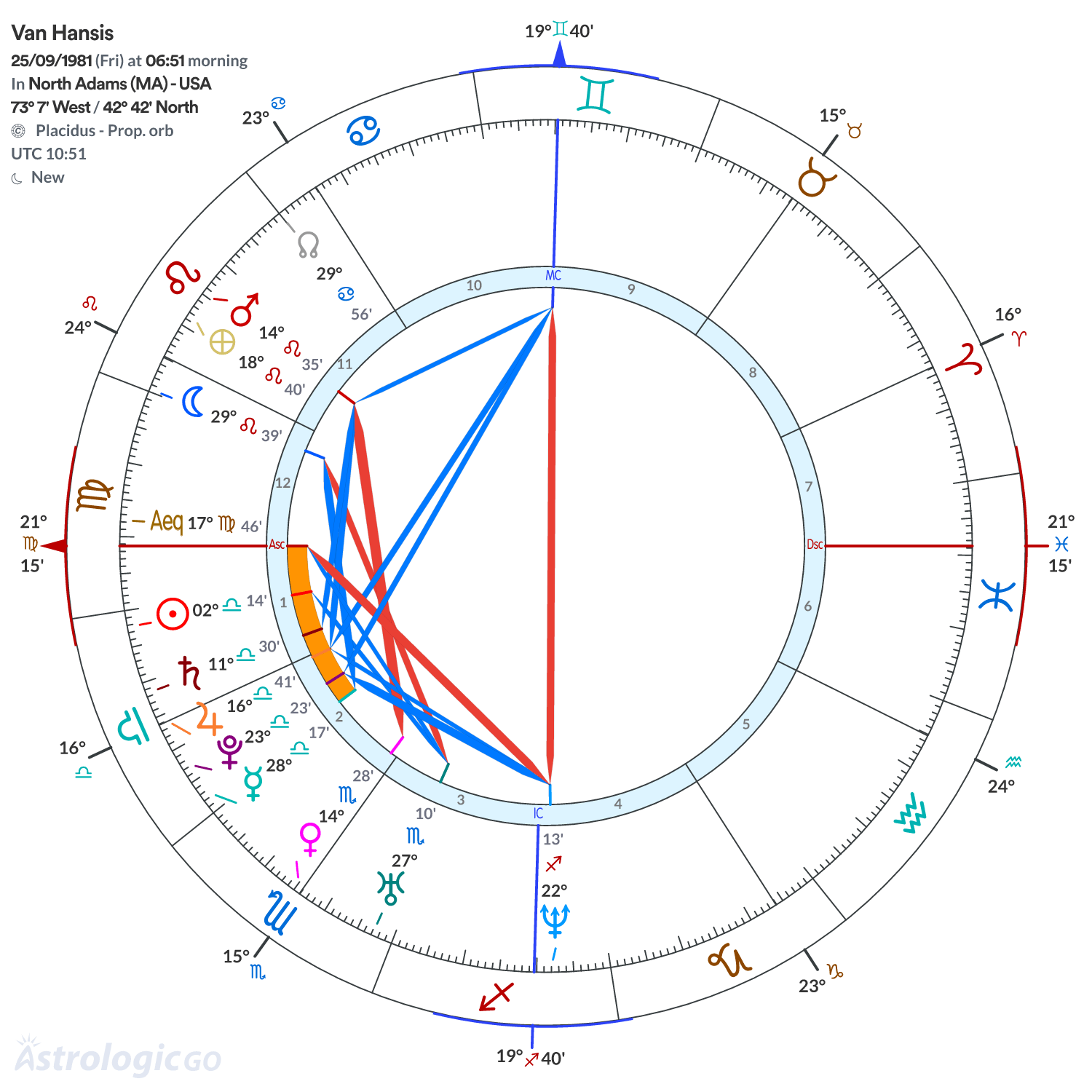 Chart wheel - Van Hansis