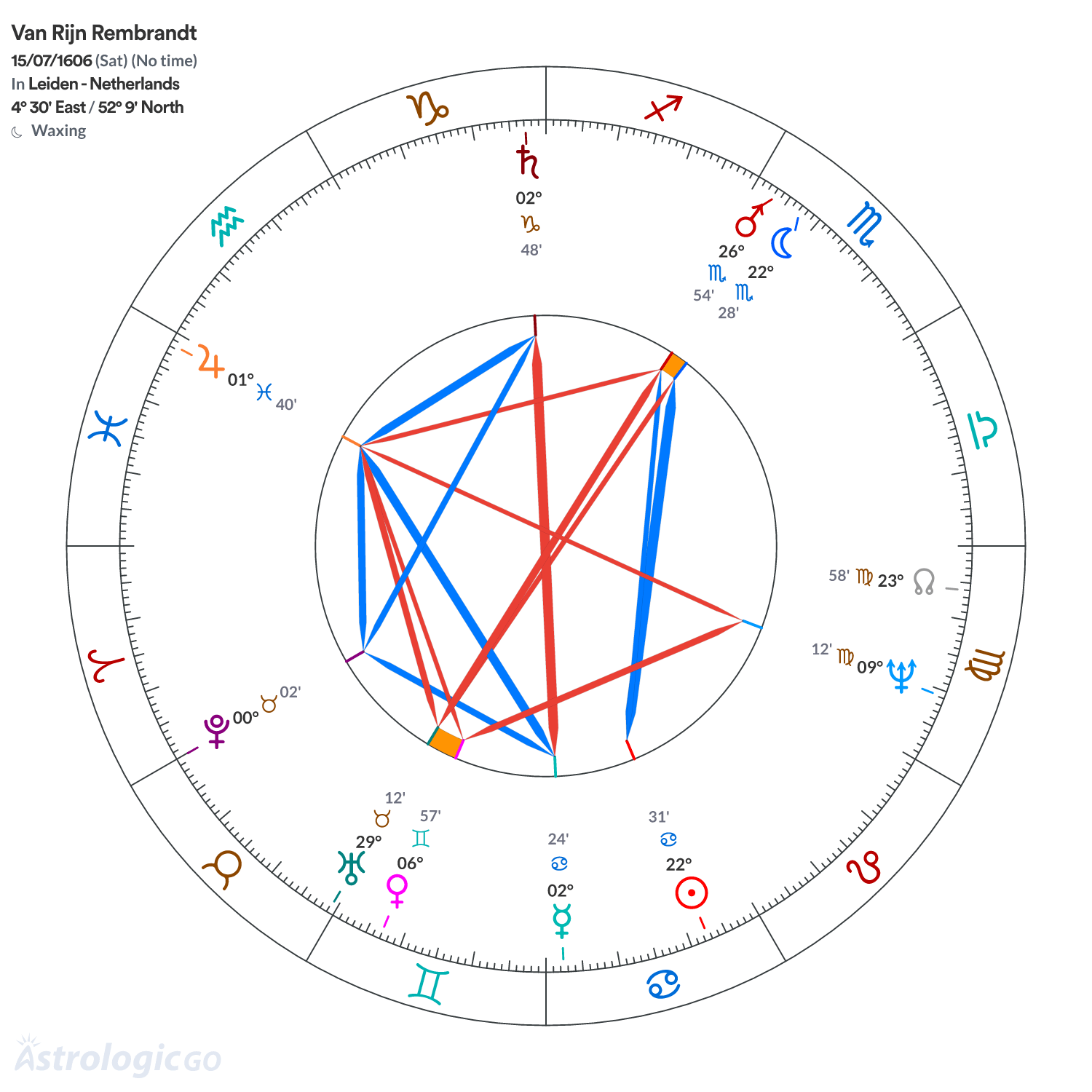 Chart wheel - Van Rijn Rembrandt