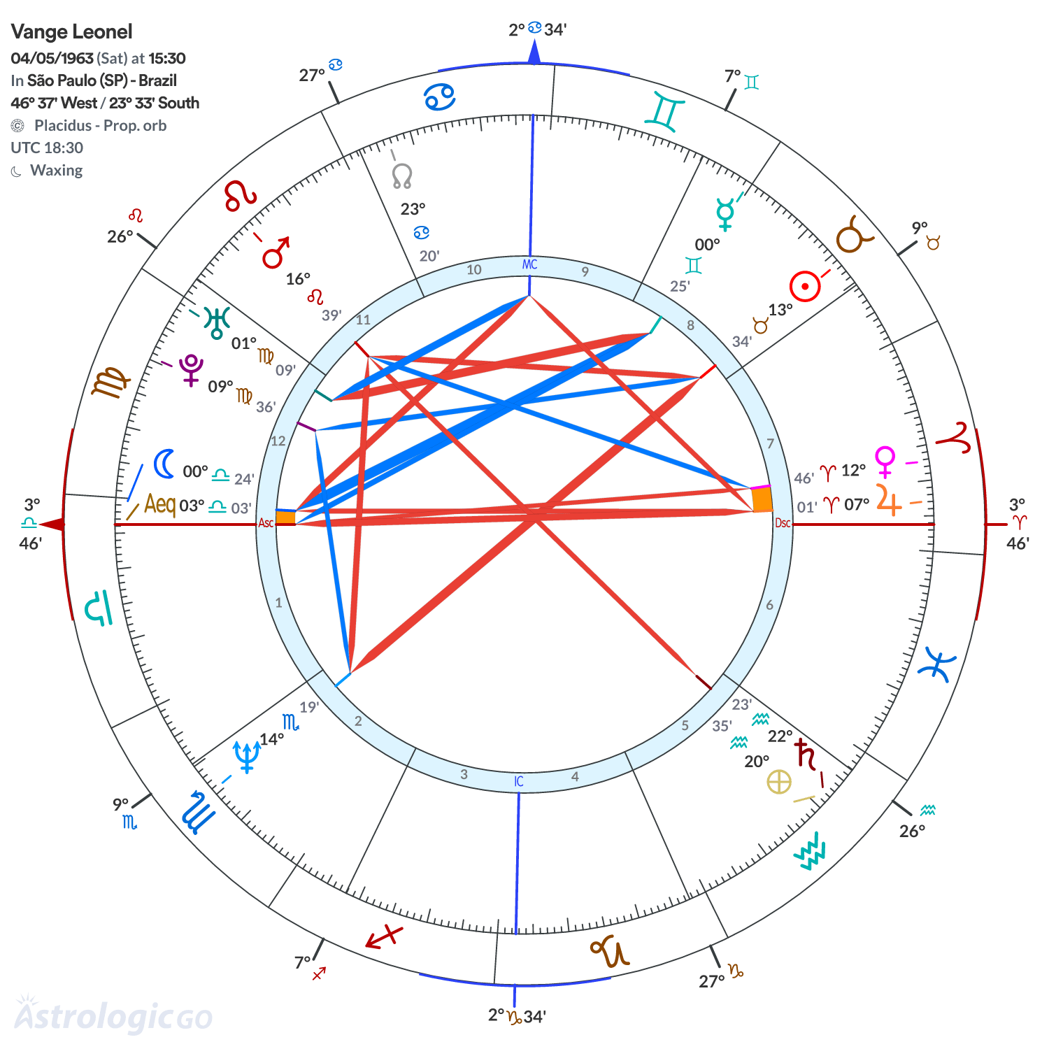Chart wheel - Vange Leonel