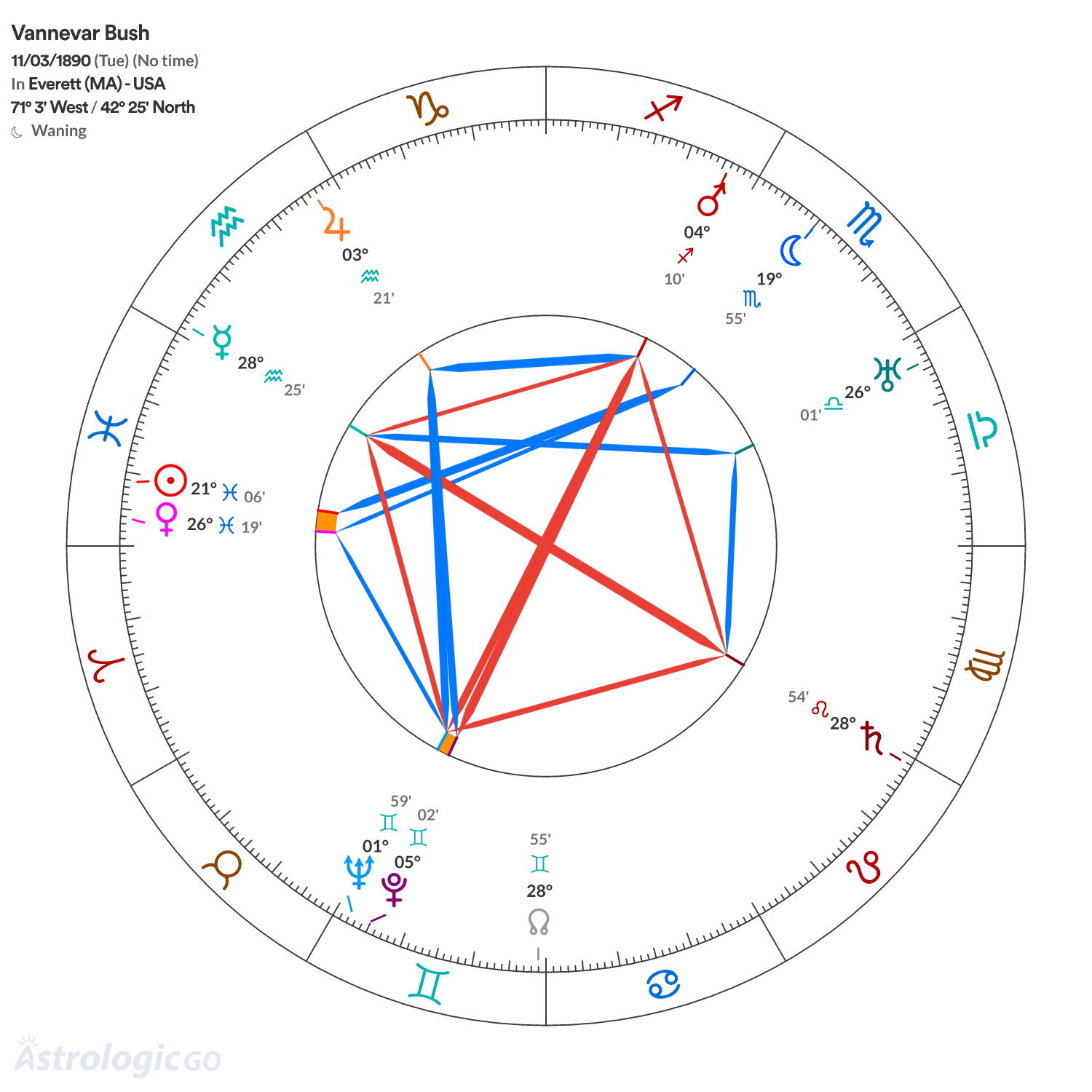 Chart wheel - Vannevar Bush